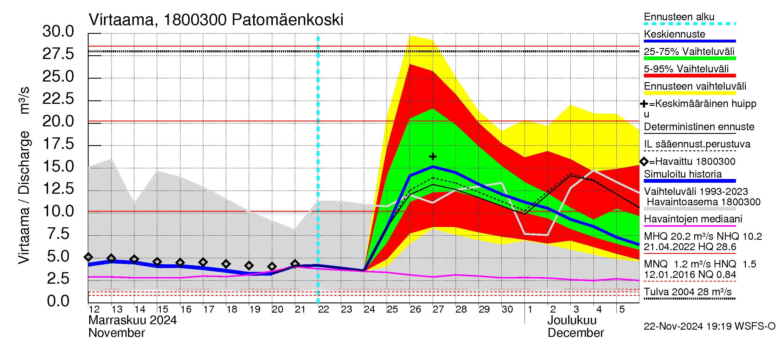 Porvoonjoen vesistöalue - Patomäenkoski: Virtaama / juoksutus - jakaumaennuste