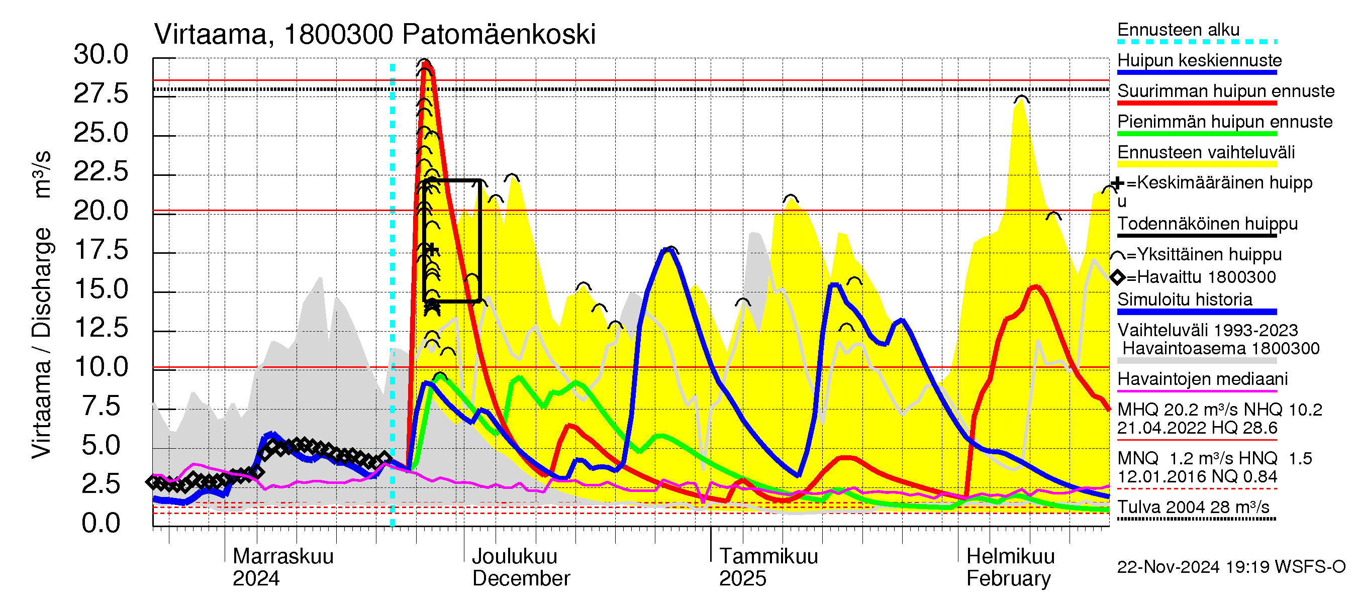 Porvoonjoen vesistöalue - Patomäenkoski: Virtaama / juoksutus - huippujen keski- ja ääriennusteet