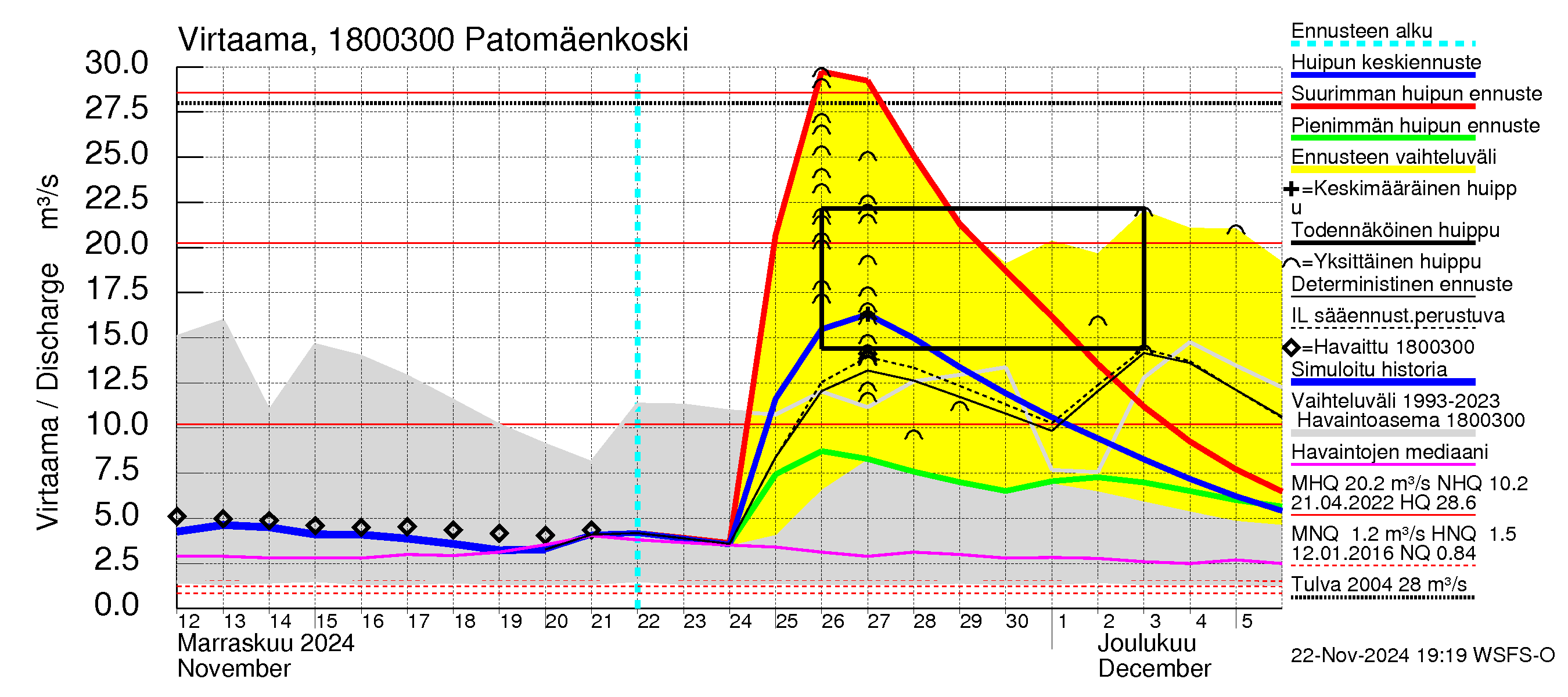 Porvoonjoen vesistöalue - Patomäenkoski: Virtaama / juoksutus - huippujen keski- ja ääriennusteet