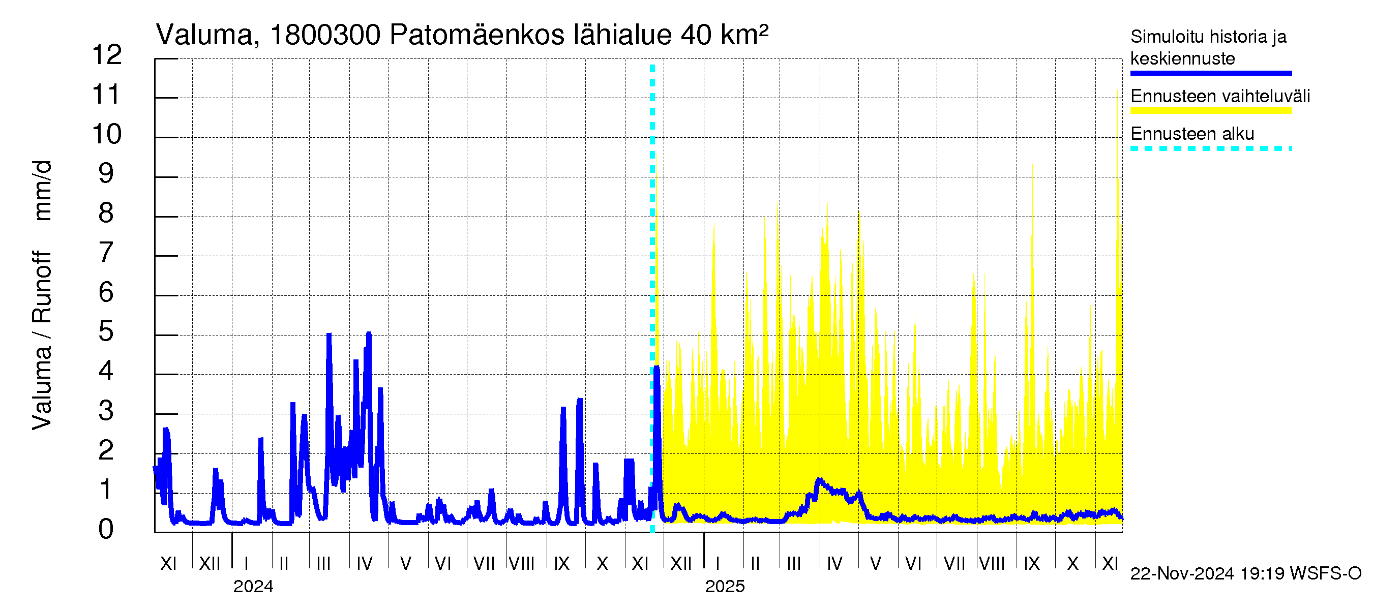 Porvoonjoen vesistöalue - Patomäenkoski: Valuma