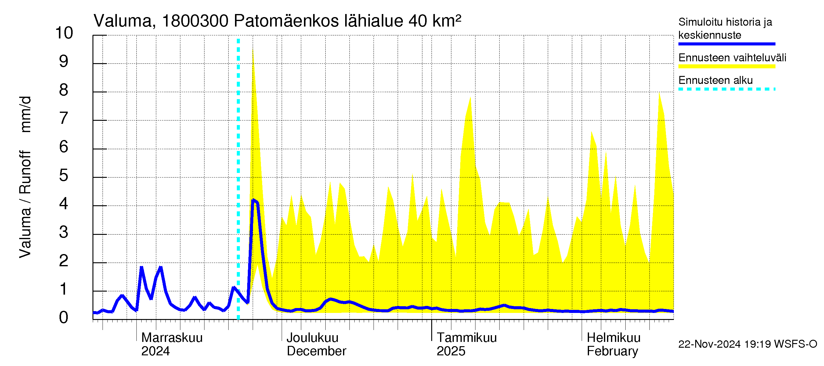 Porvoonjoen vesistöalue - Patomäenkoski: Valuma