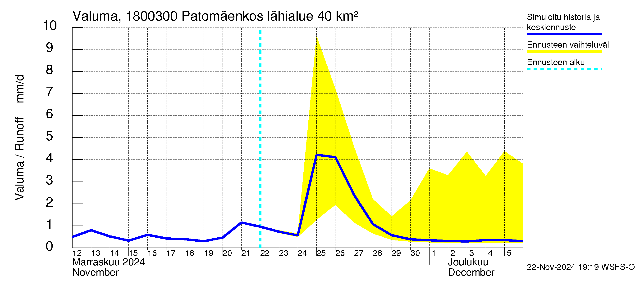 Porvoonjoen vesistöalue - Patomäenkoski: Valuma