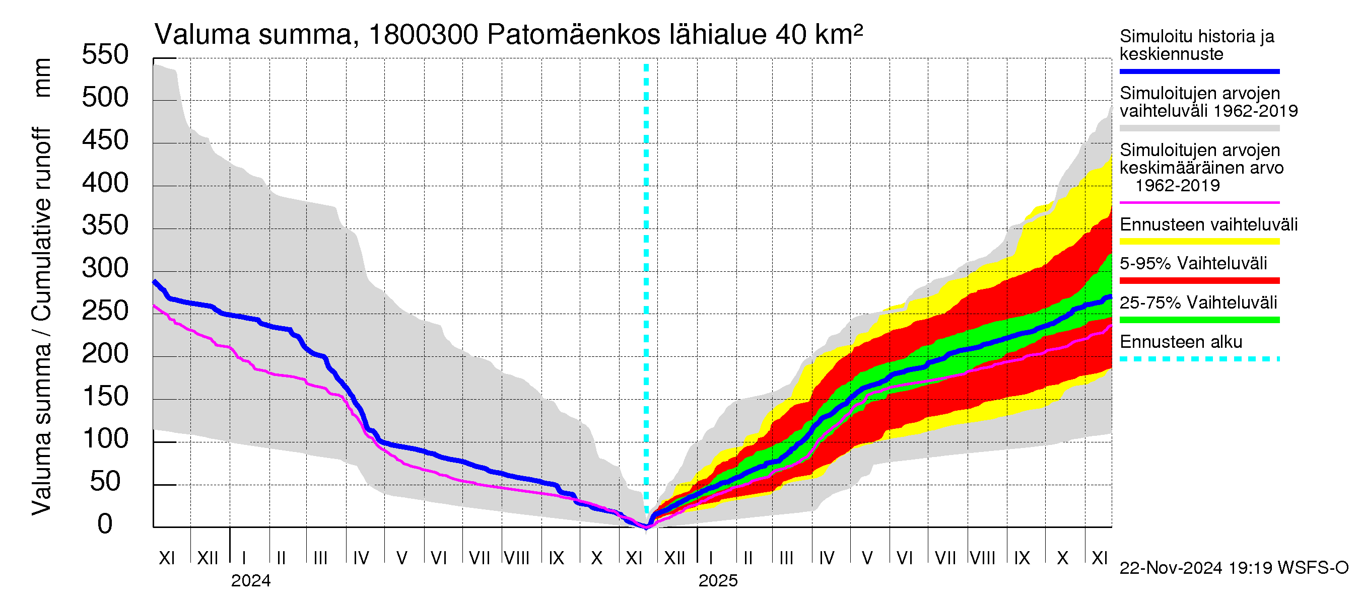 Porvoonjoen vesistöalue - Patomäenkoski: Valuma - summa