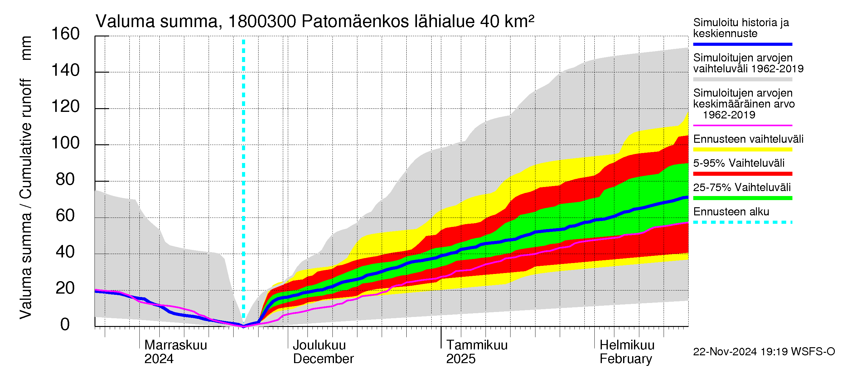 Porvoonjoen vesistöalue - Patomäenkoski: Valuma - summa