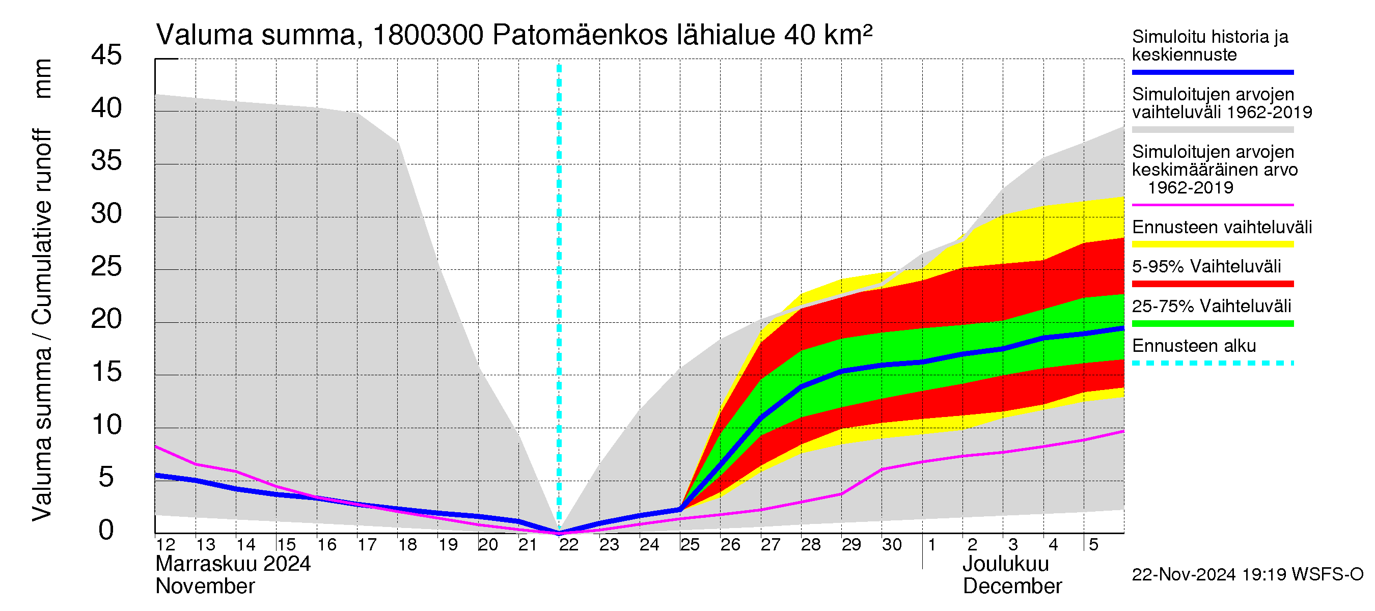 Porvoonjoen vesistöalue - Patomäenkoski: Valuma - summa