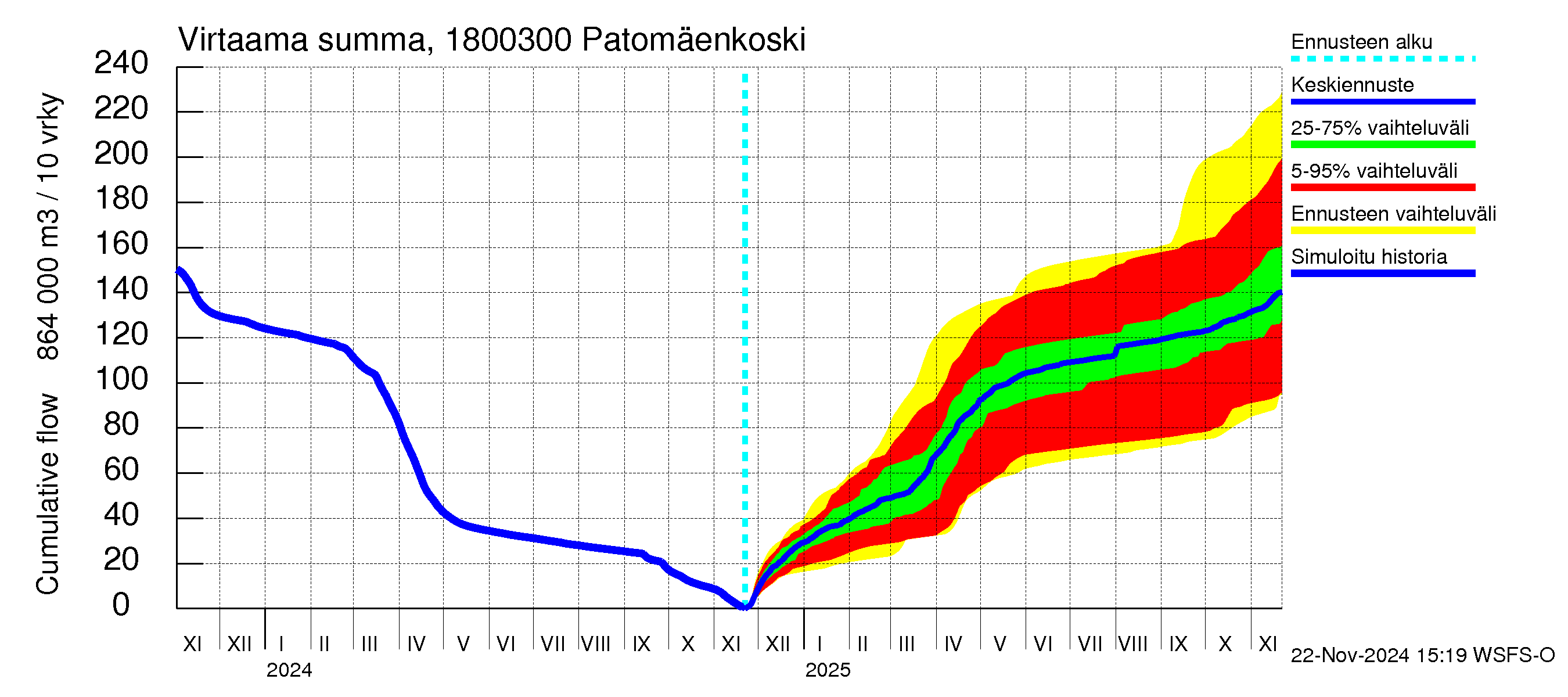 Porvoonjoen vesistöalue - Patomäenkoski: Virtaama / juoksutus - summa