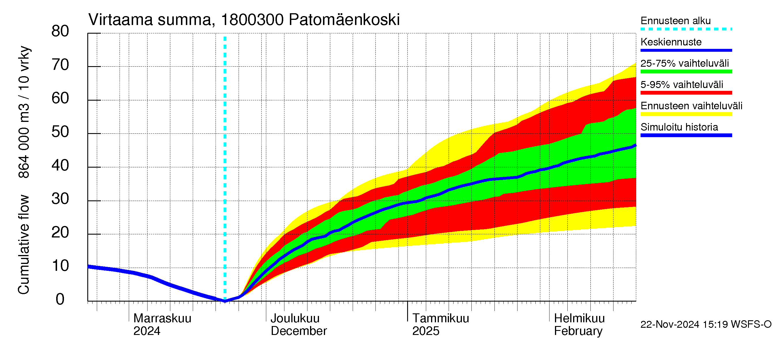 Porvoonjoen vesistöalue - Patomäenkoski: Virtaama / juoksutus - summa