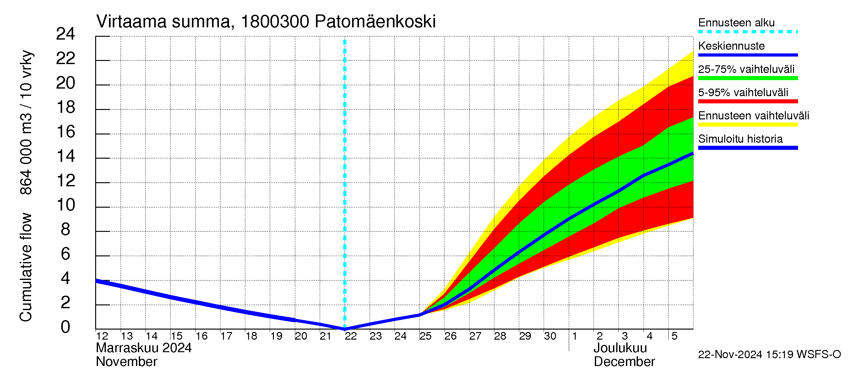 Porvoonjoen vesistöalue - Patomäenkoski: Virtaama / juoksutus - summa