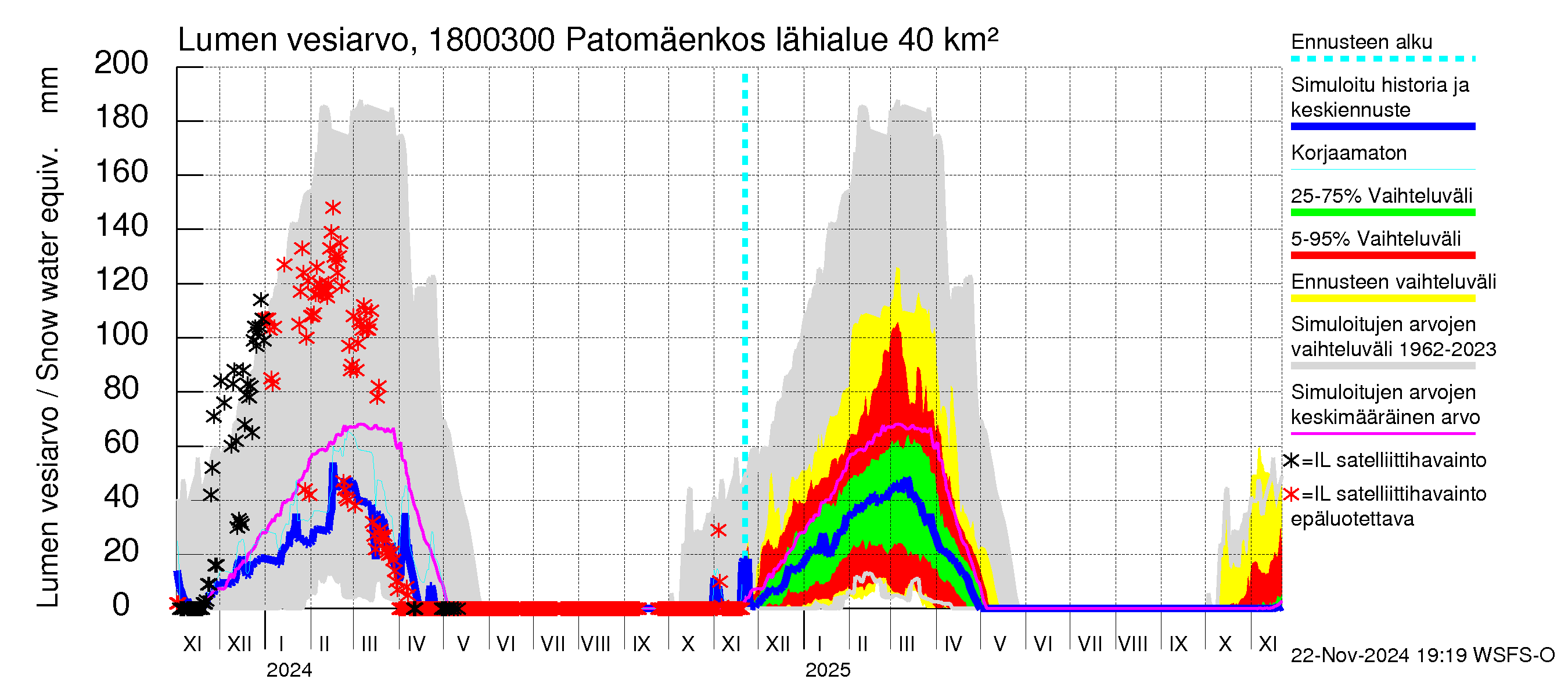 Porvoonjoen vesistöalue - Patomäenkoski: Lumen vesiarvo