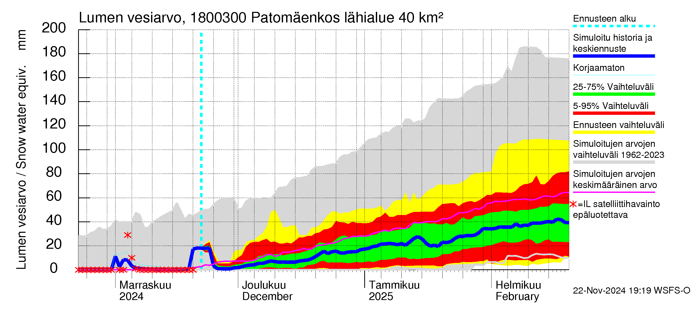 Porvoonjoen vesistöalue - Patomäenkoski: Lumen vesiarvo