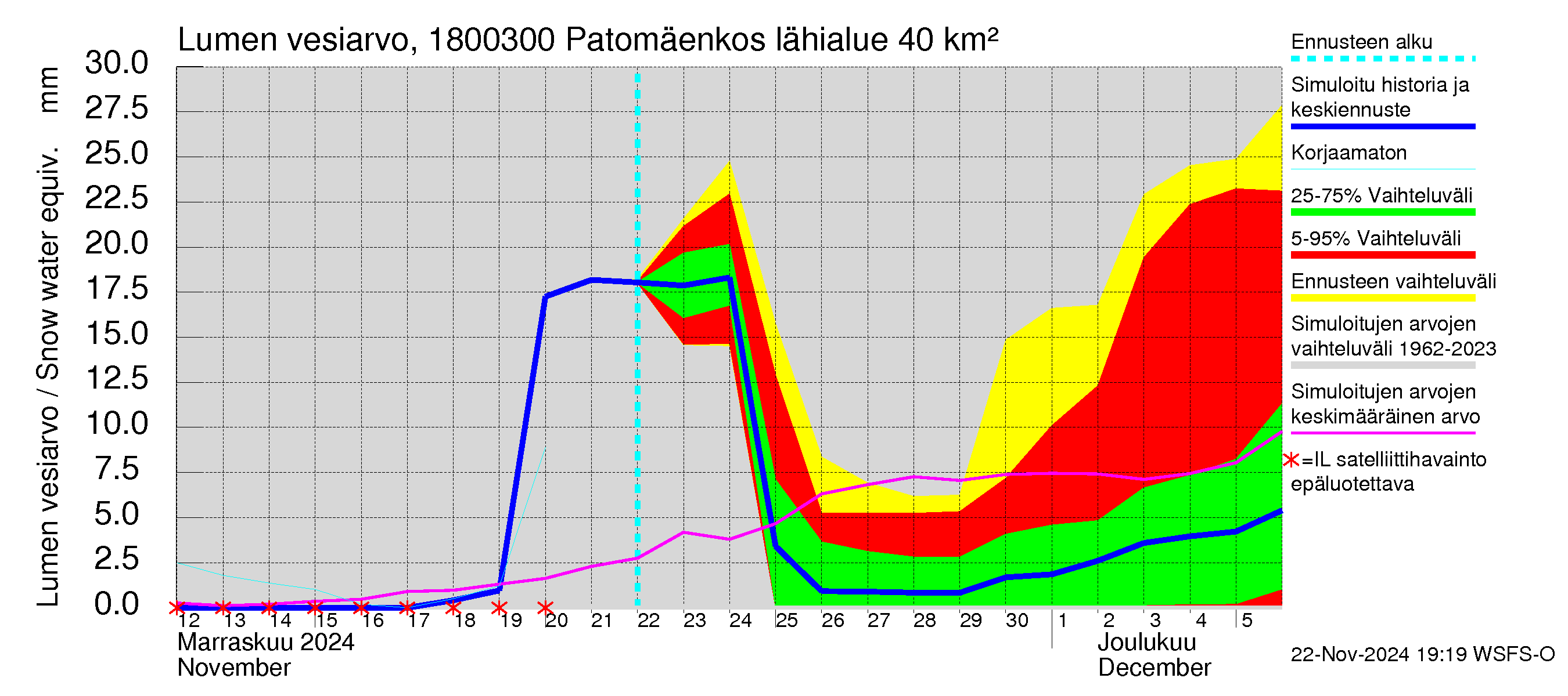 Porvoonjoen vesistöalue - Patomäenkoski: Lumen vesiarvo