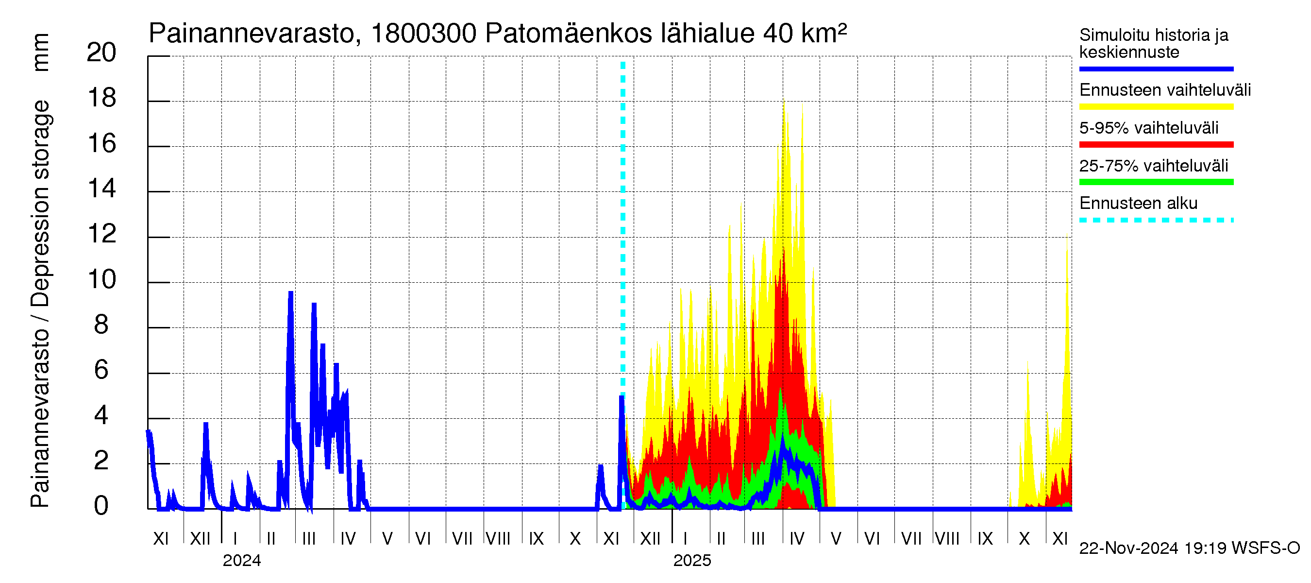 Porvoonjoen vesistöalue - Patomäenkoski: Painannevarasto