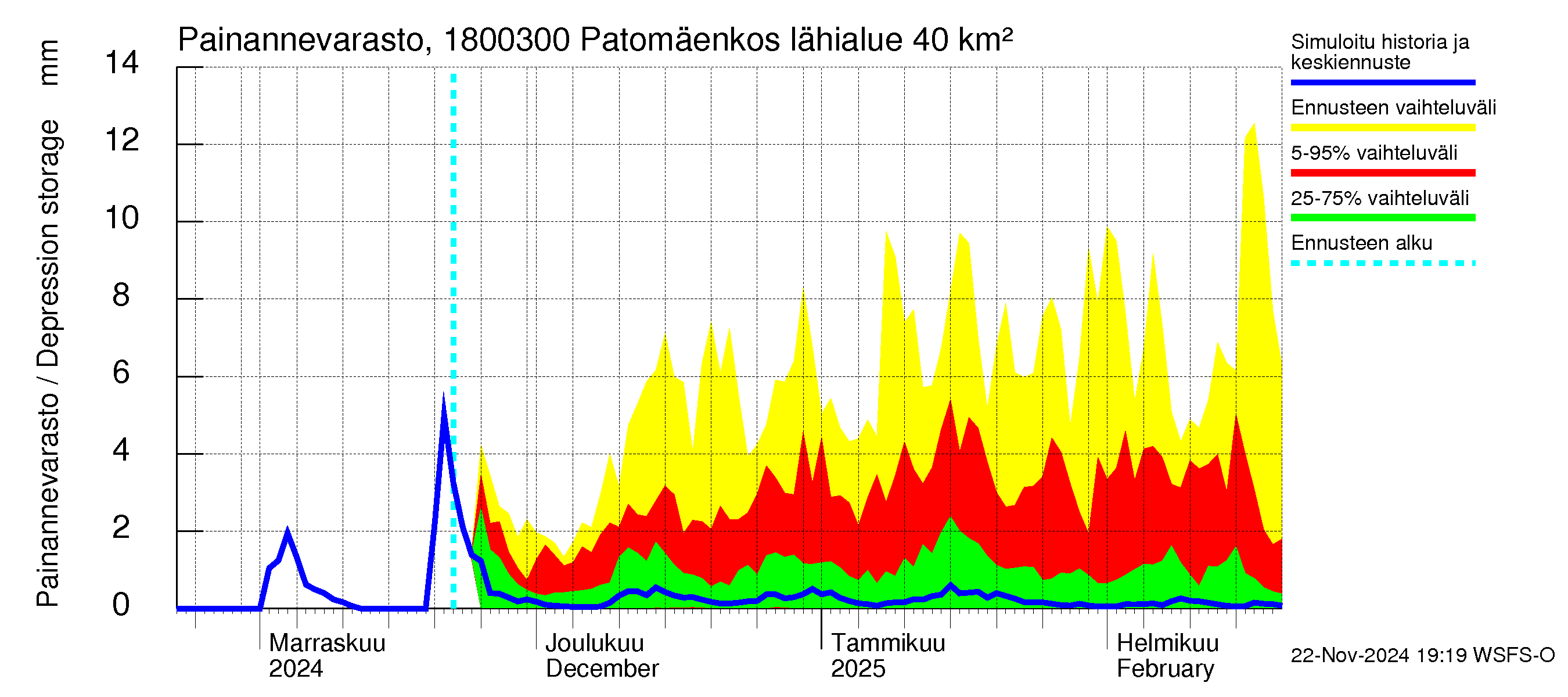 Porvoonjoen vesistöalue - Patomäenkoski: Painannevarasto