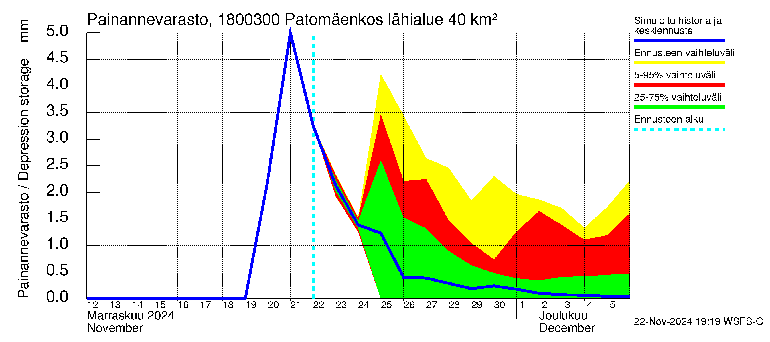 Porvoonjoen vesistöalue - Patomäenkoski: Painannevarasto