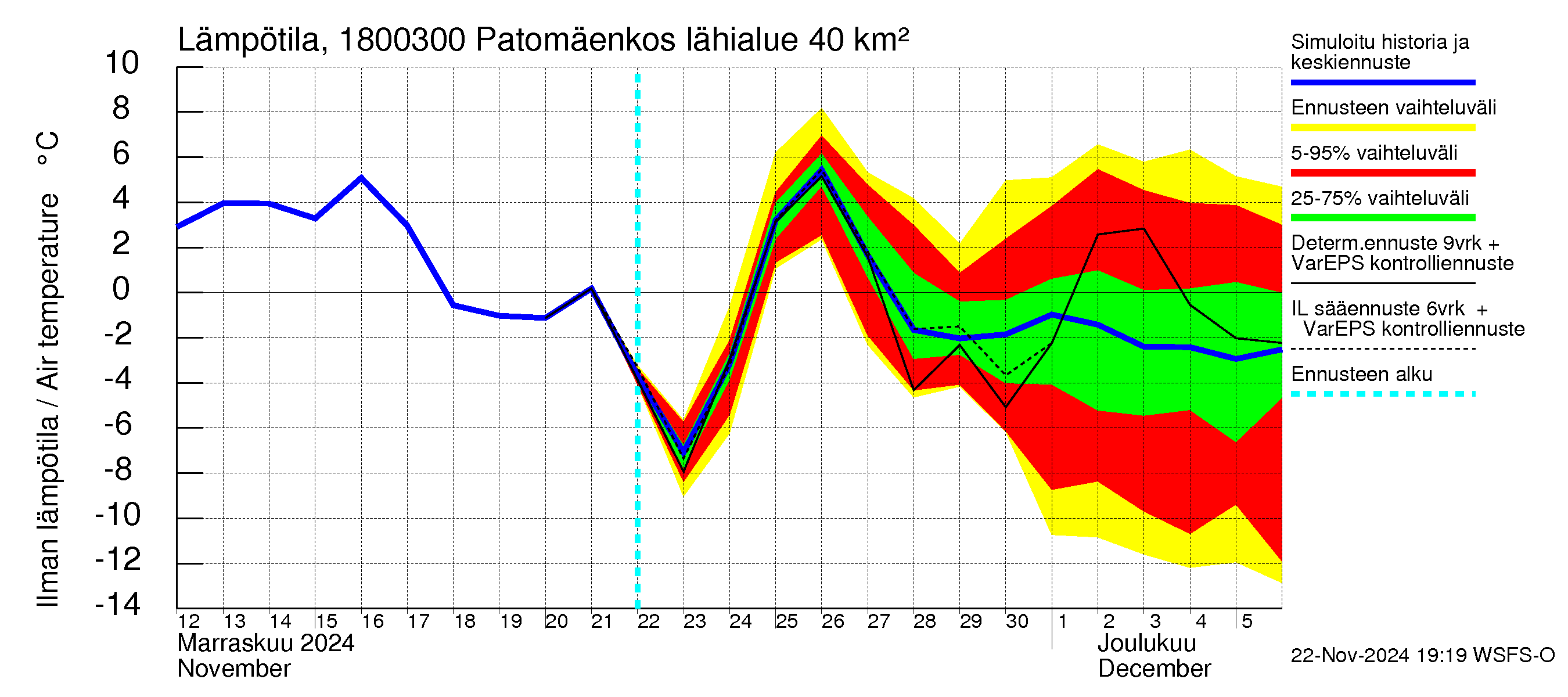 Porvoonjoen vesistöalue - Patomäenkoski: Ilman lämpötila