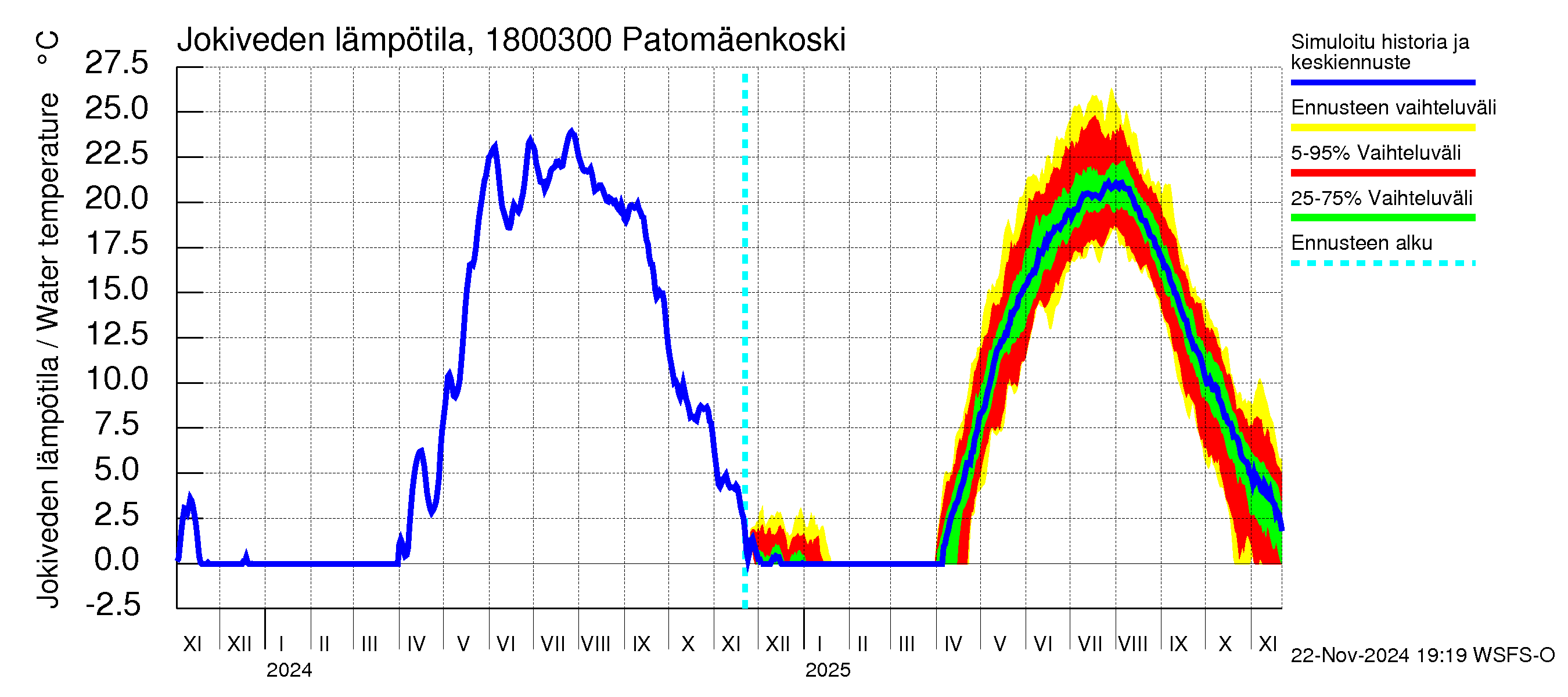 Porvoonjoen vesistöalue - Patomäenkoski: Jokiveden lämpötila