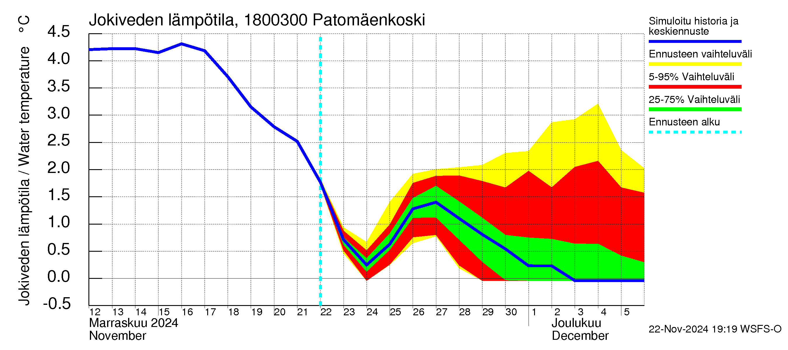 Porvoonjoen vesistöalue - Patomäenkoski: Jokiveden lämpötila