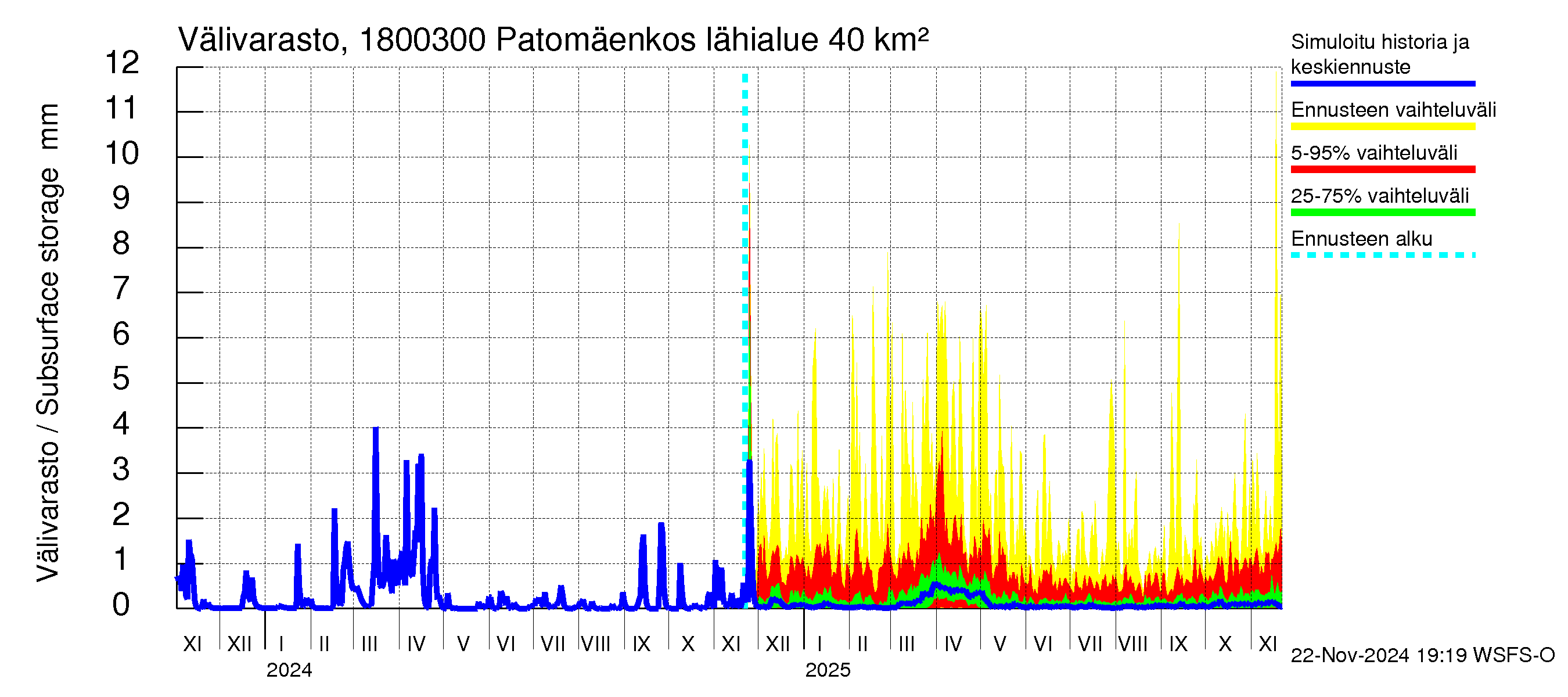 Porvoonjoen vesistöalue - Patomäenkoski: Välivarasto