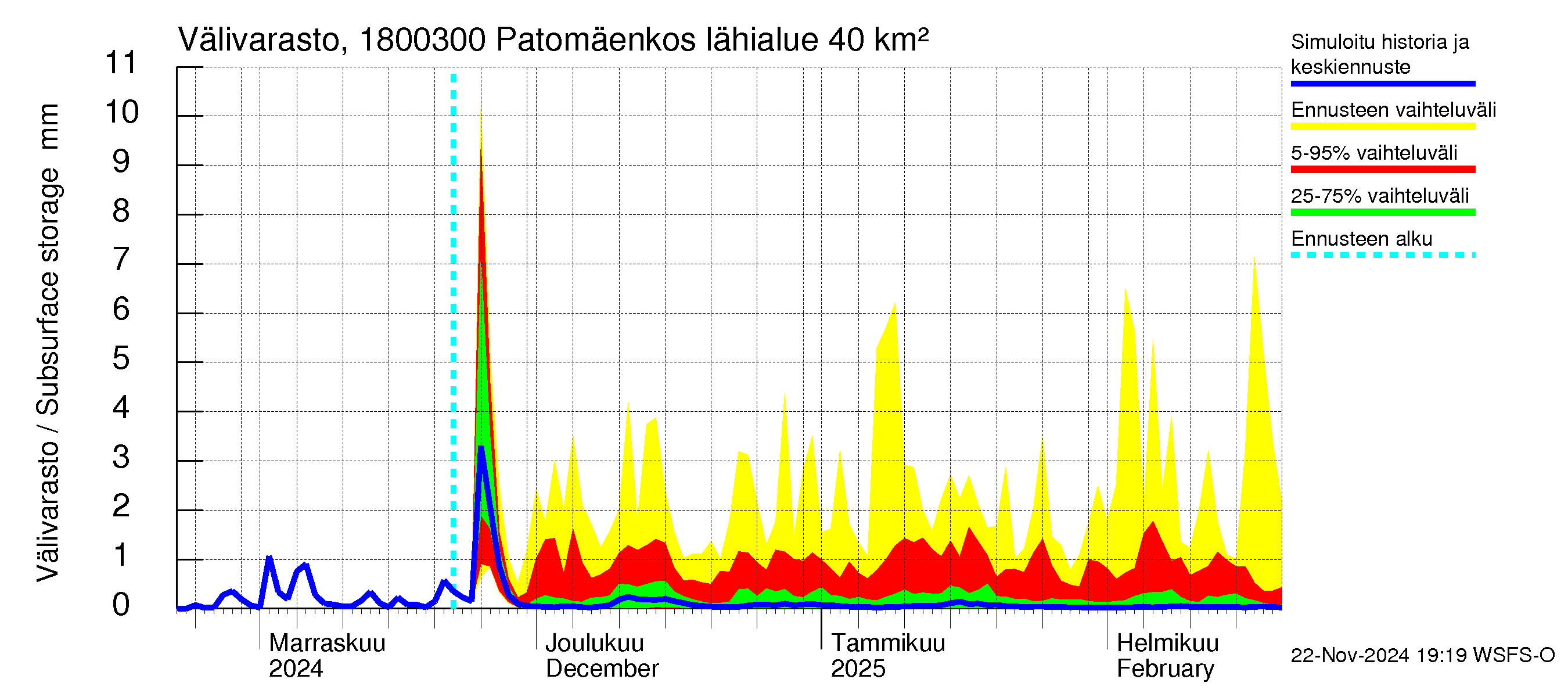 Porvoonjoen vesistöalue - Patomäenkoski: Välivarasto