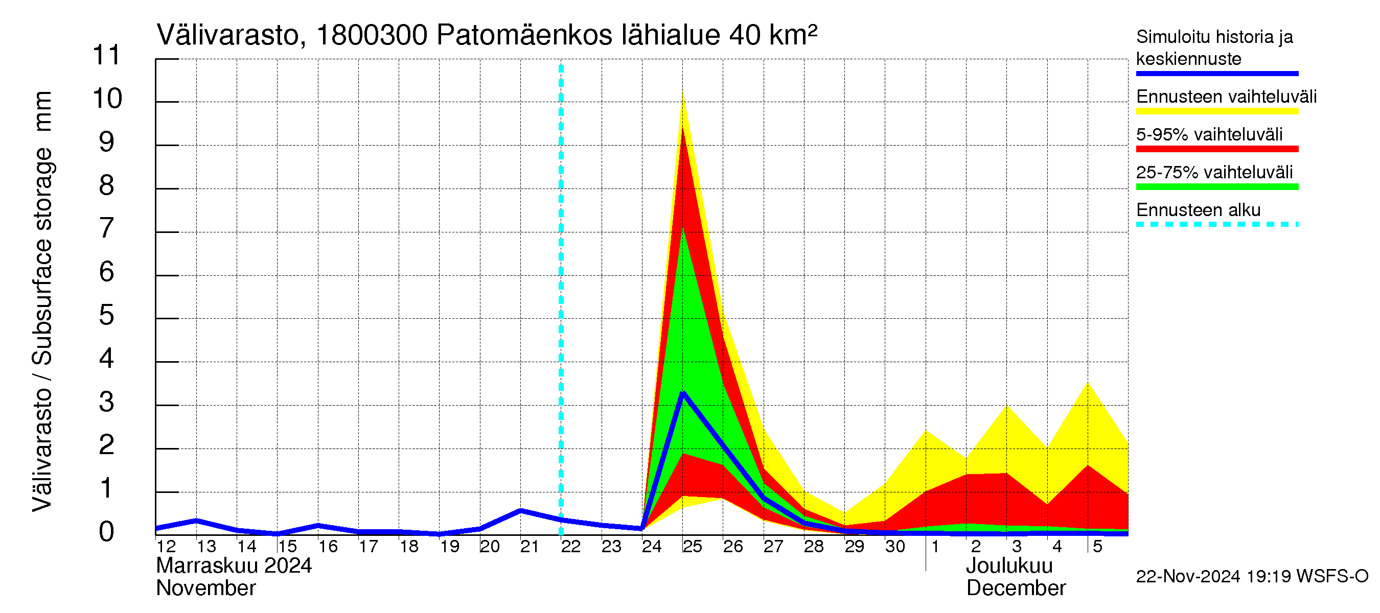 Porvoonjoen vesistöalue - Patomäenkoski: Välivarasto