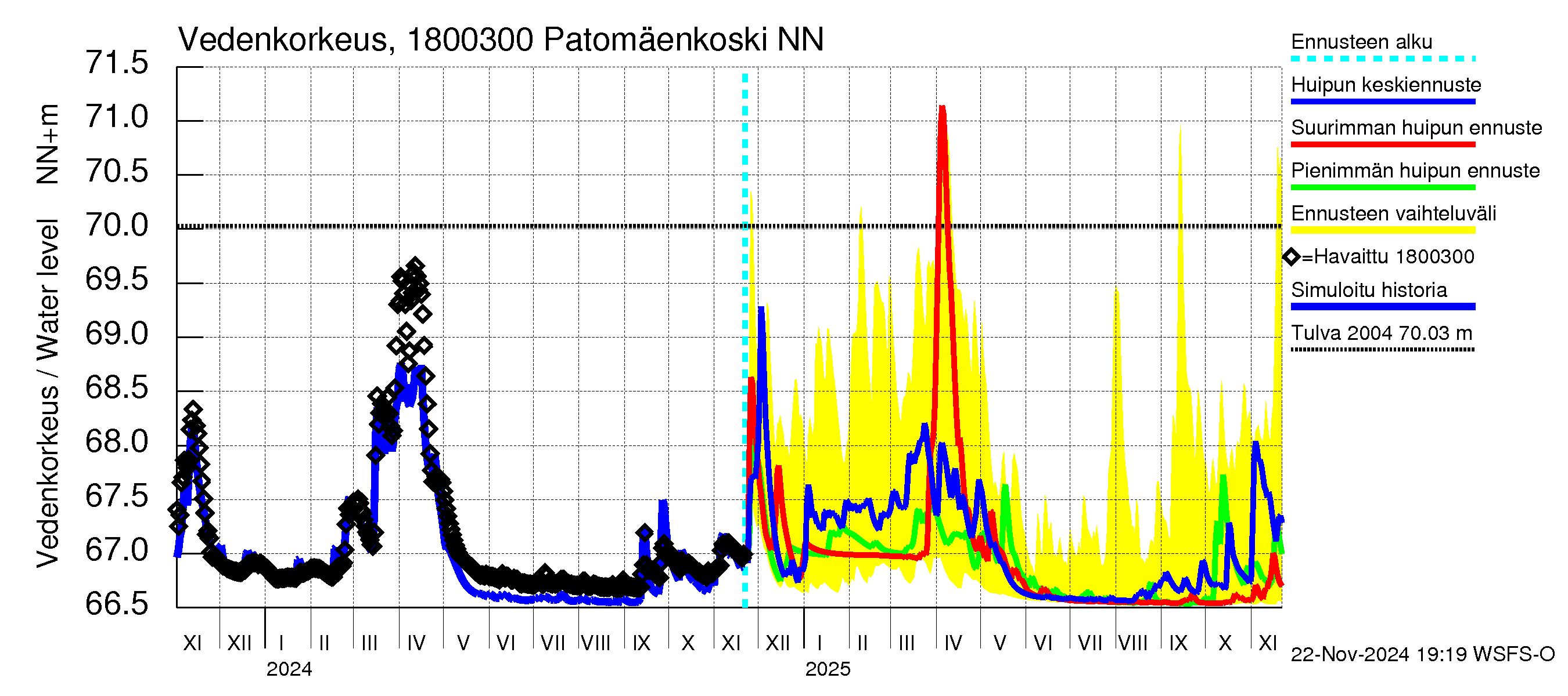 Porvoonjoen vesistöalue - Patomäenkoski: Vedenkorkeus - huippujen keski- ja ääriennusteet