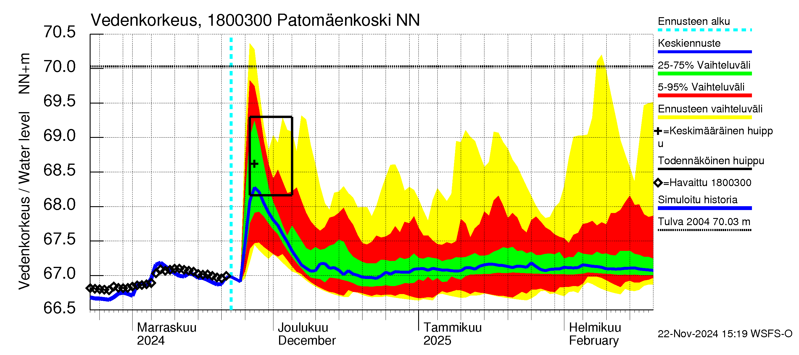 Porvoonjoen vesistöalue - Patomäenkoski: Vedenkorkeus - jakaumaennuste