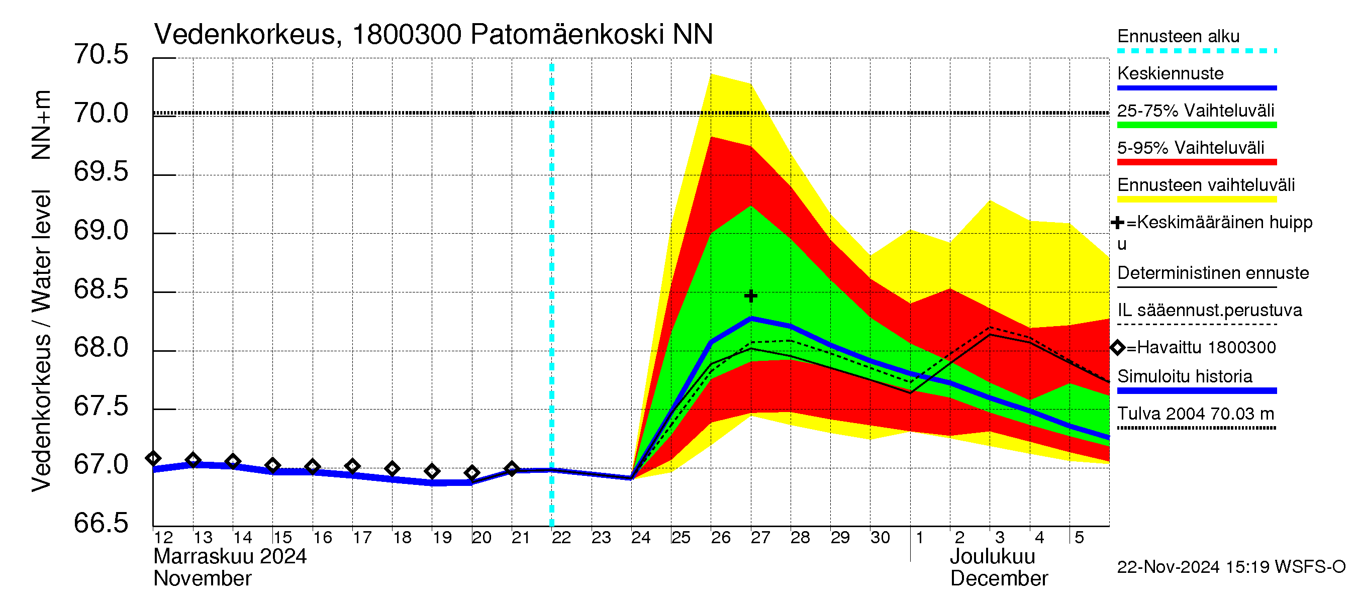 Porvoonjoen vesistöalue - Patomäenkoski: Vedenkorkeus - jakaumaennuste