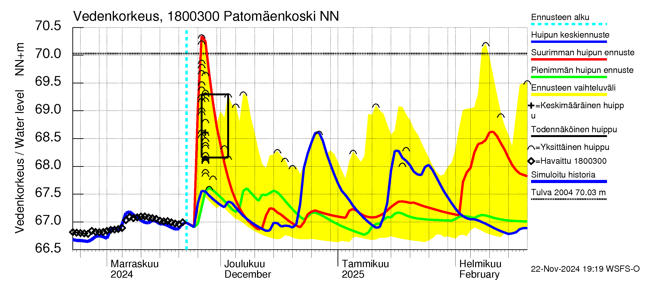 Porvoonjoen vesistöalue - Patomäenkoski: Vedenkorkeus - huippujen keski- ja ääriennusteet