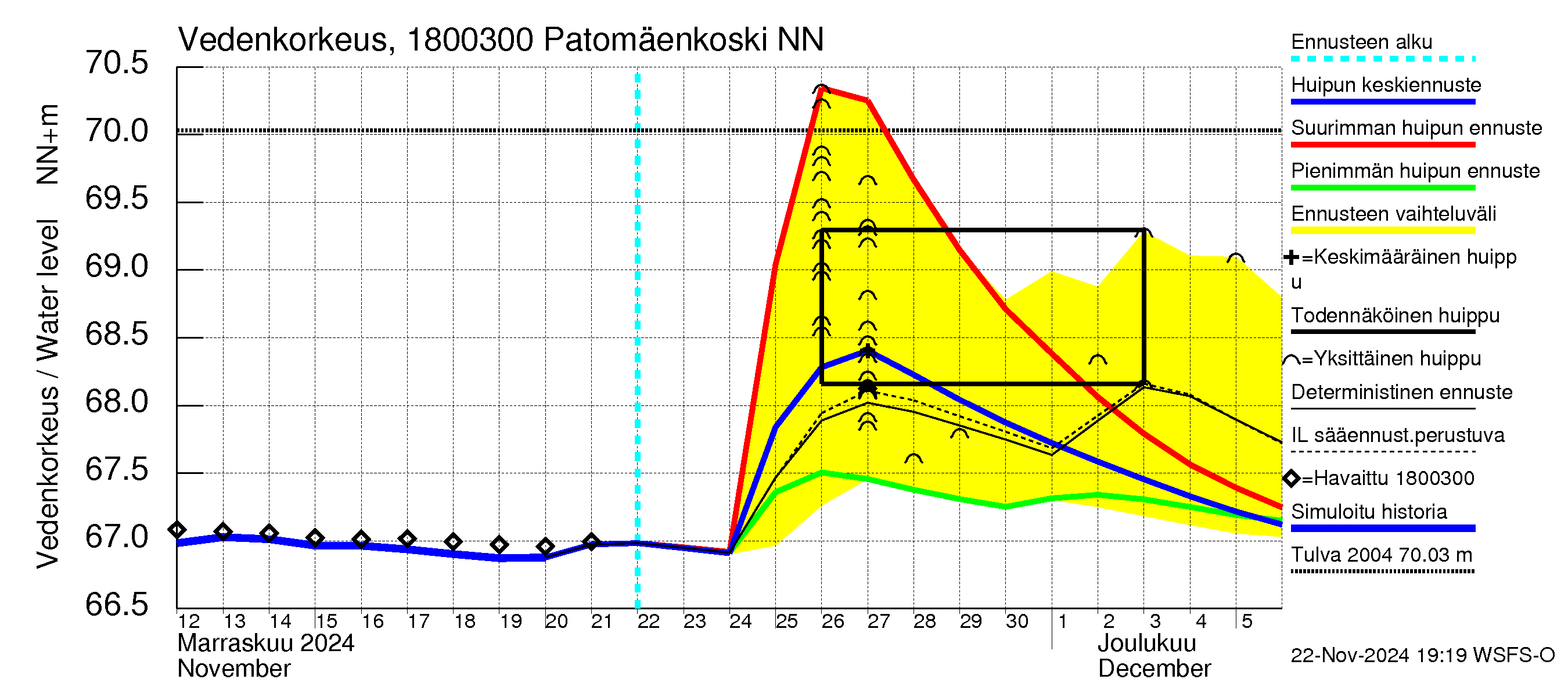 Porvoonjoen vesistöalue - Patomäenkoski: Vedenkorkeus - huippujen keski- ja ääriennusteet