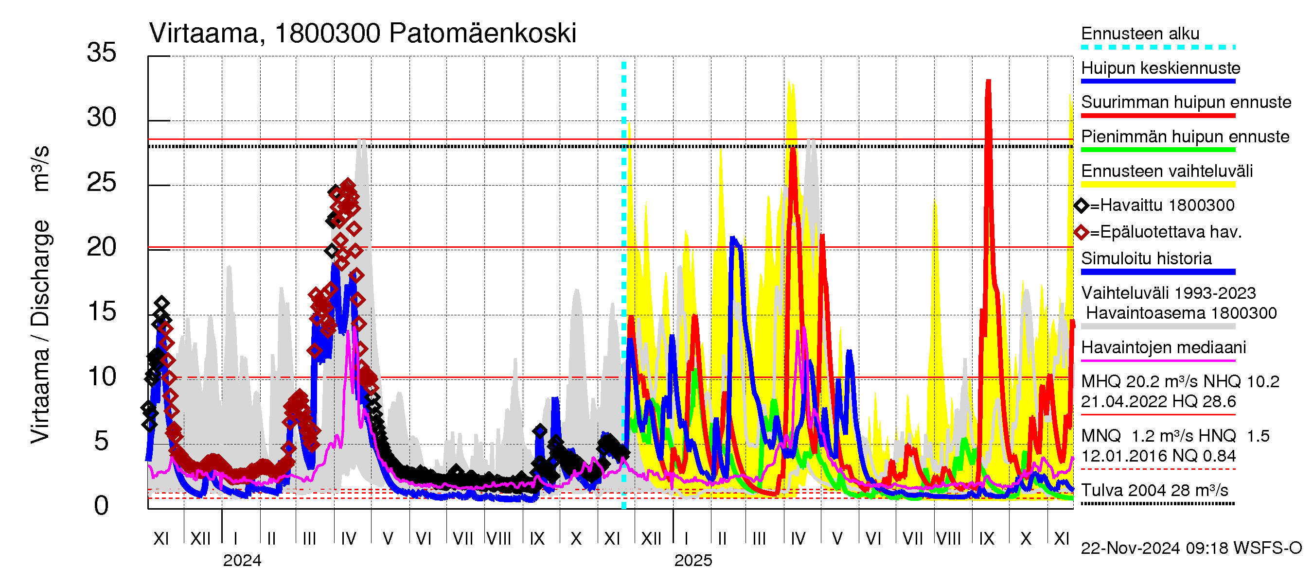 Porvoonjoen vesistöalue - Patomäenkoski: Virtaama / juoksutus - huippujen keski- ja ääriennusteet