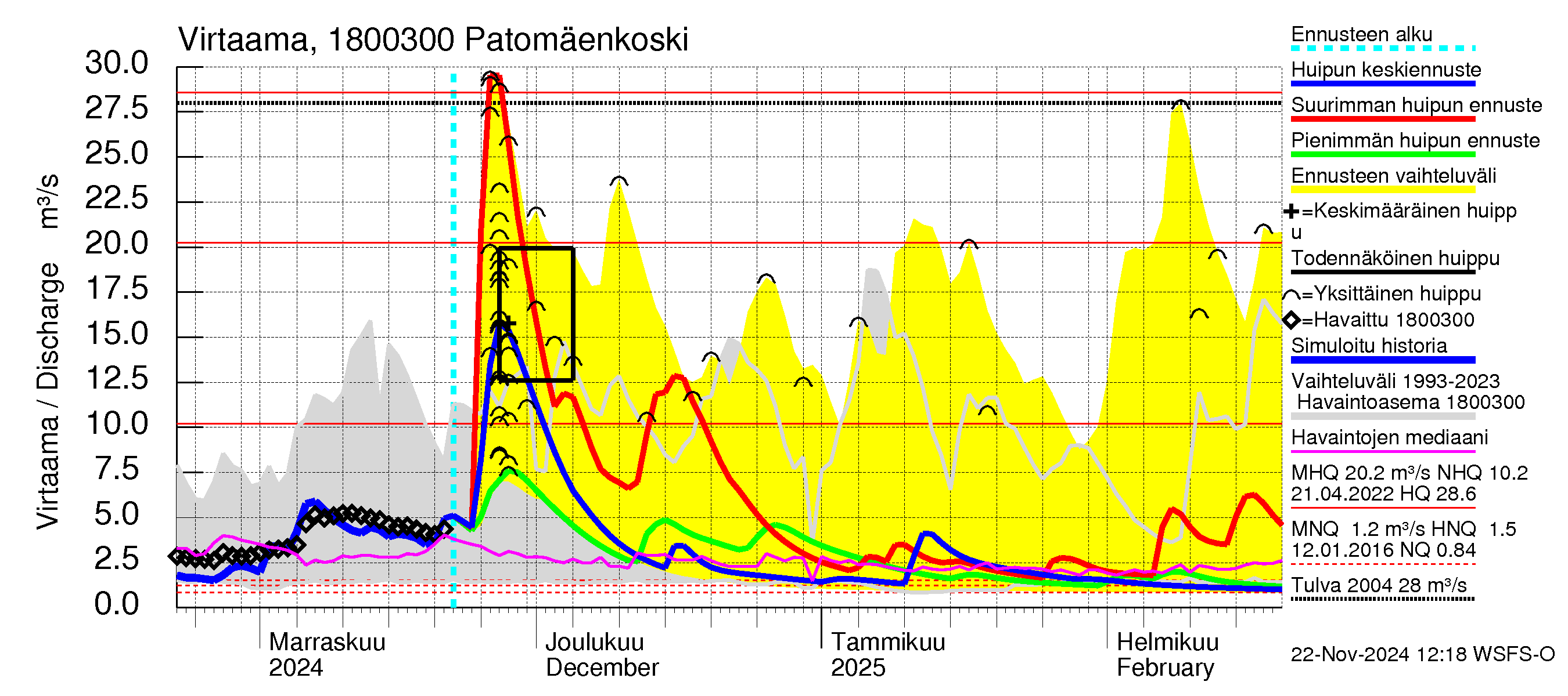 Porvoonjoen vesistöalue - Patomäenkoski: Virtaama / juoksutus - huippujen keski- ja ääriennusteet