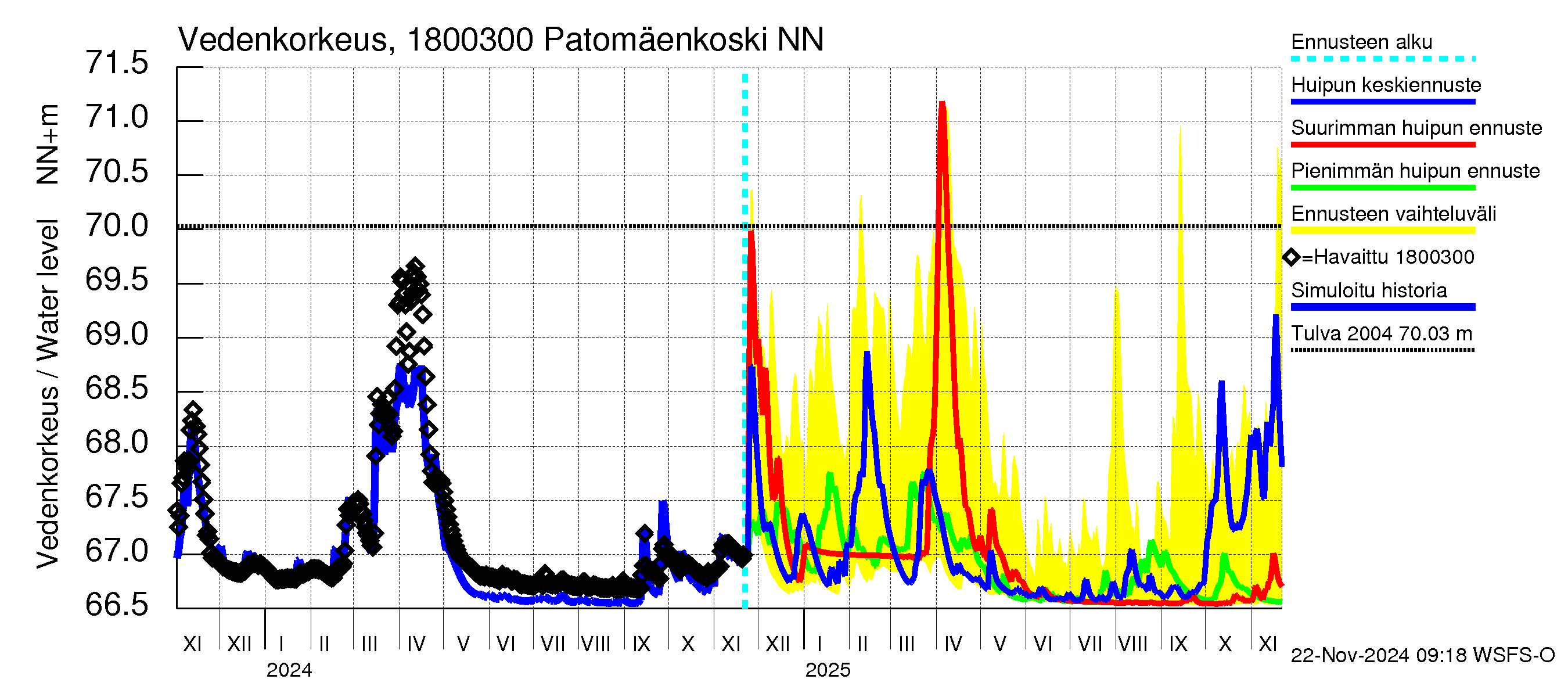 Porvoonjoen vesistöalue - Patomäenkoski: Vedenkorkeus - huippujen keski- ja ääriennusteet