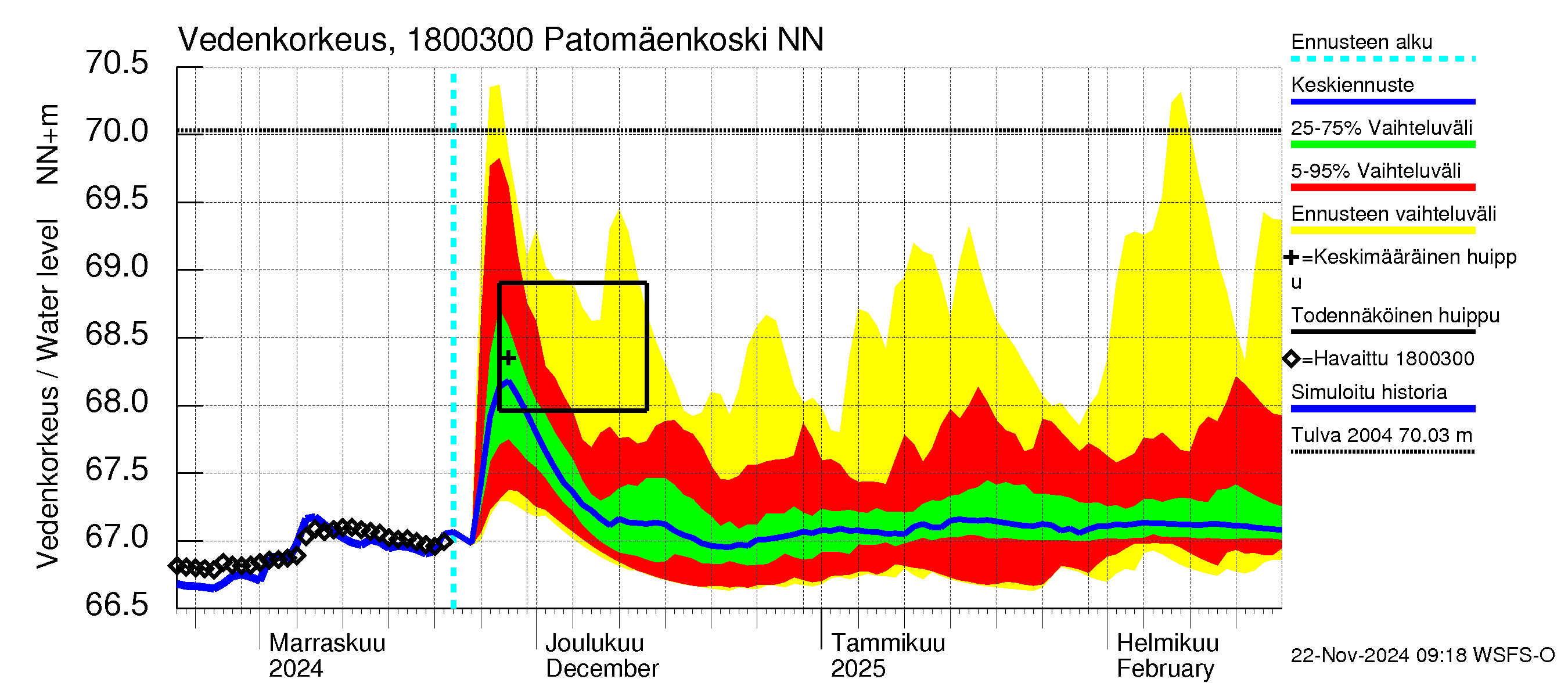 Porvoonjoen vesistöalue - Patomäenkoski: Vedenkorkeus - jakaumaennuste