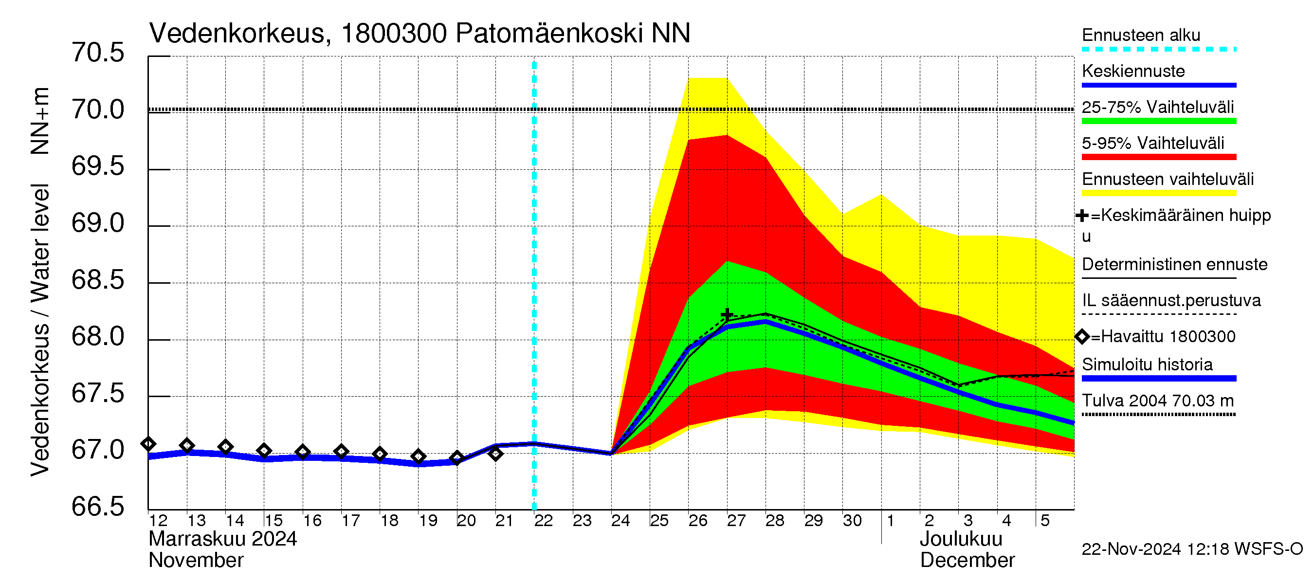 Porvoonjoen vesistöalue - Patomäenkoski: Vedenkorkeus - jakaumaennuste