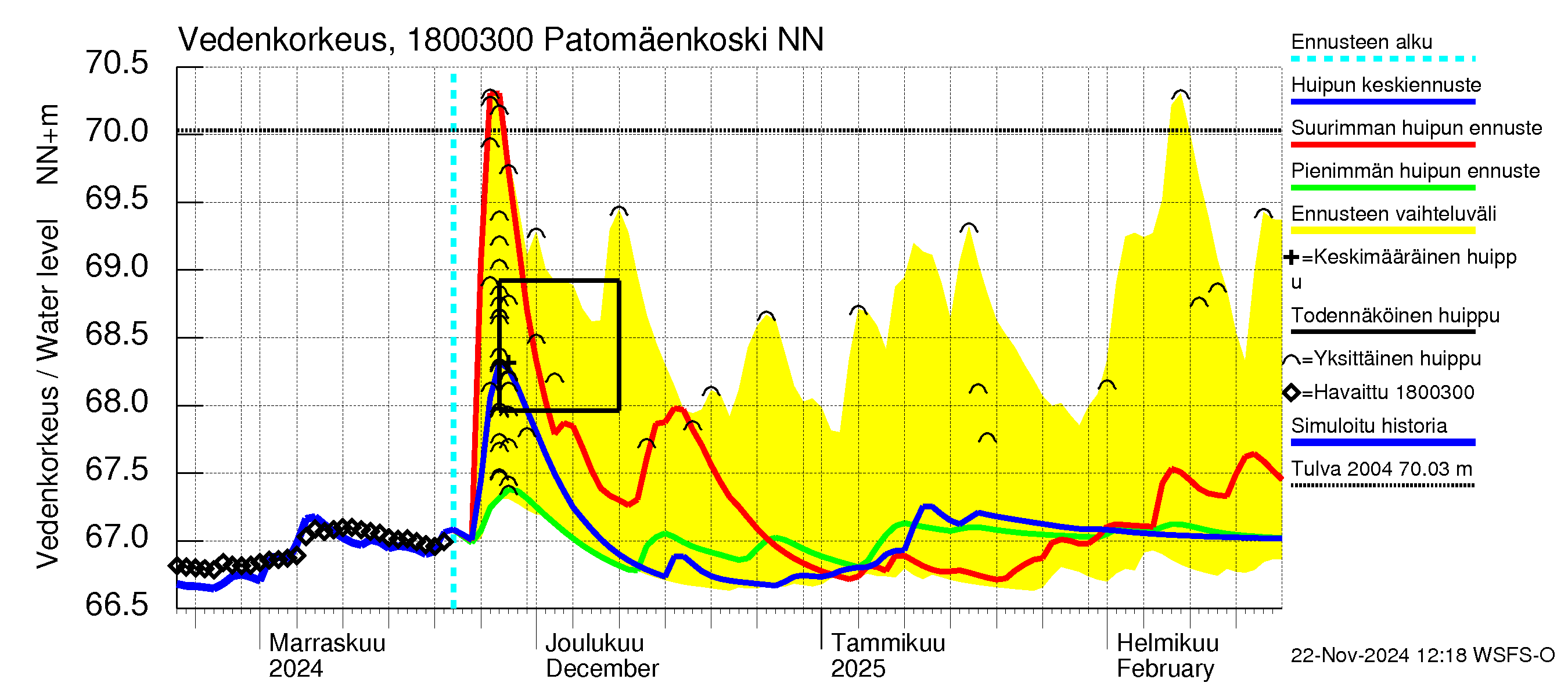 Porvoonjoen vesistöalue - Patomäenkoski: Vedenkorkeus - huippujen keski- ja ääriennusteet