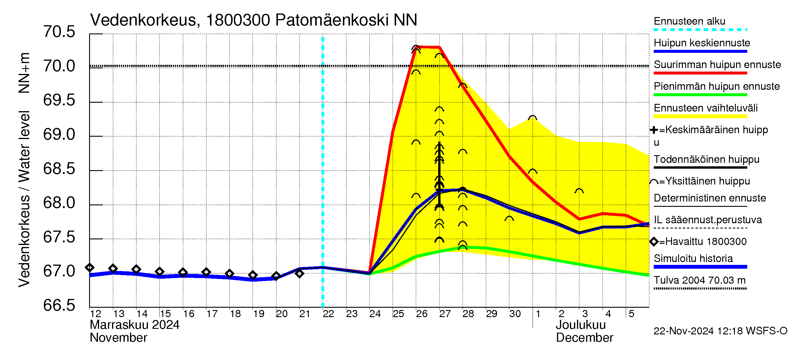 Porvoonjoen vesistöalue - Patomäenkoski: Vedenkorkeus - huippujen keski- ja ääriennusteet