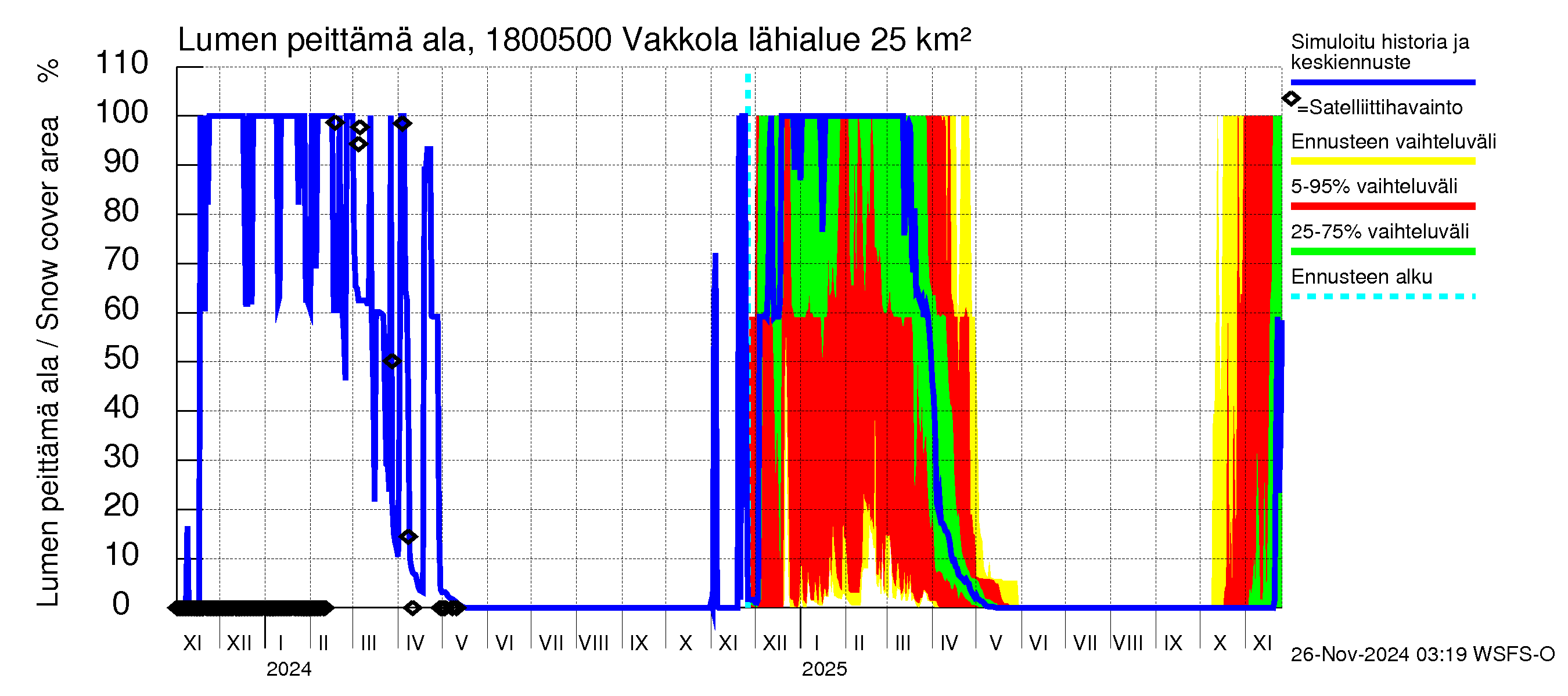 Porvoonjoen vesistöalue - Vakkola: Lumen peittämä ala