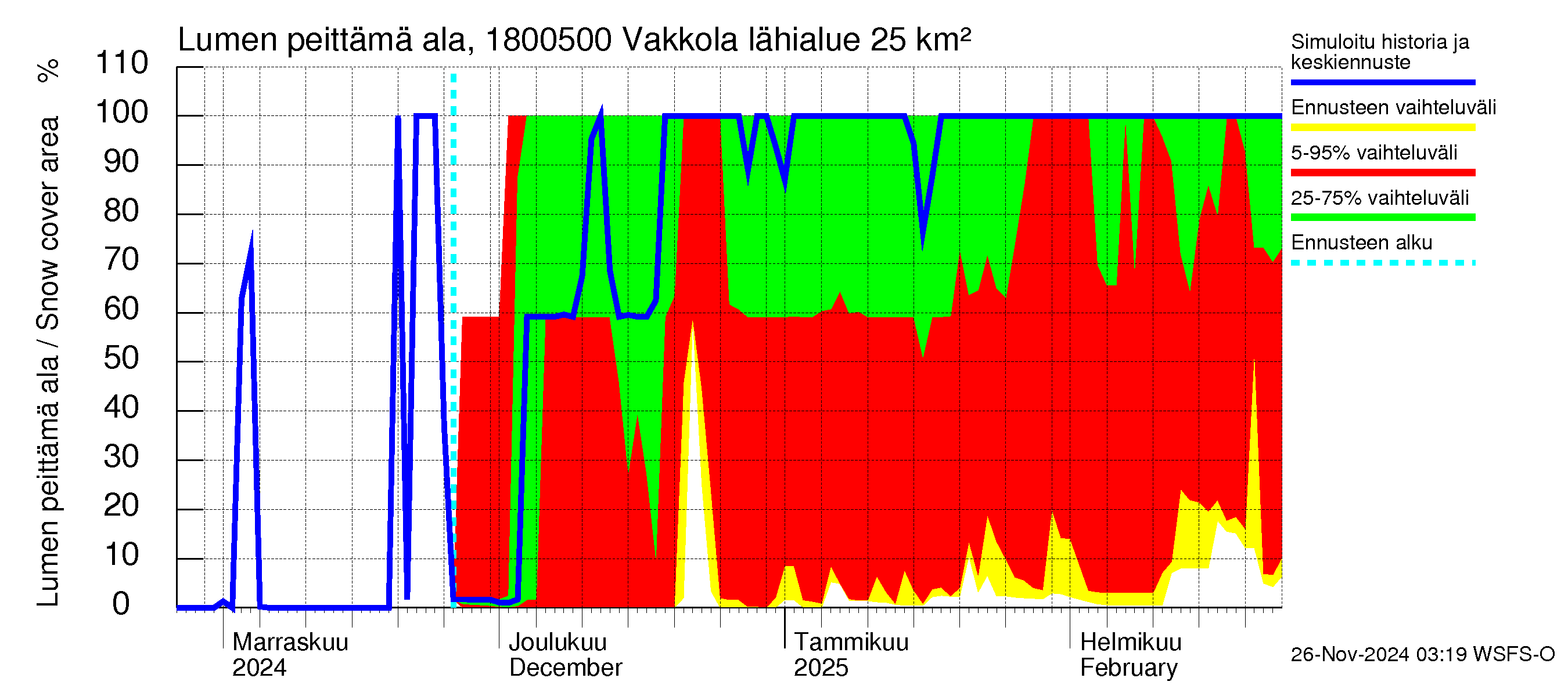 Porvoonjoen vesistöalue - Vakkola: Lumen peittämä ala