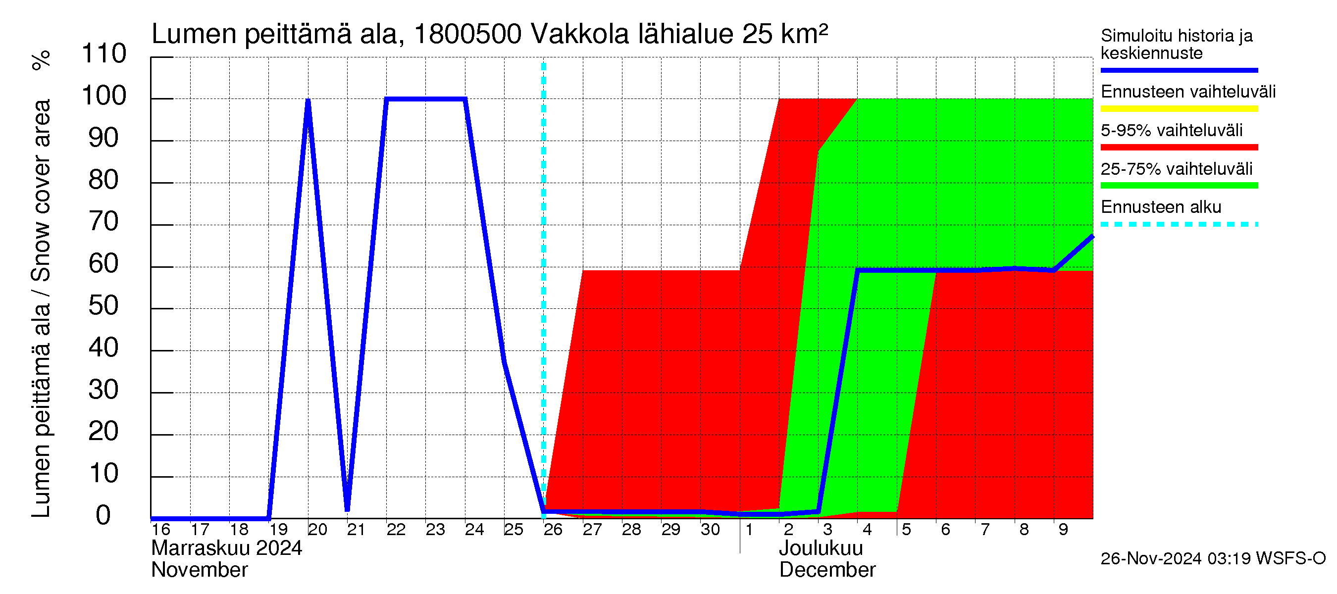 Porvoonjoen vesistöalue - Vakkola: Lumen peittämä ala