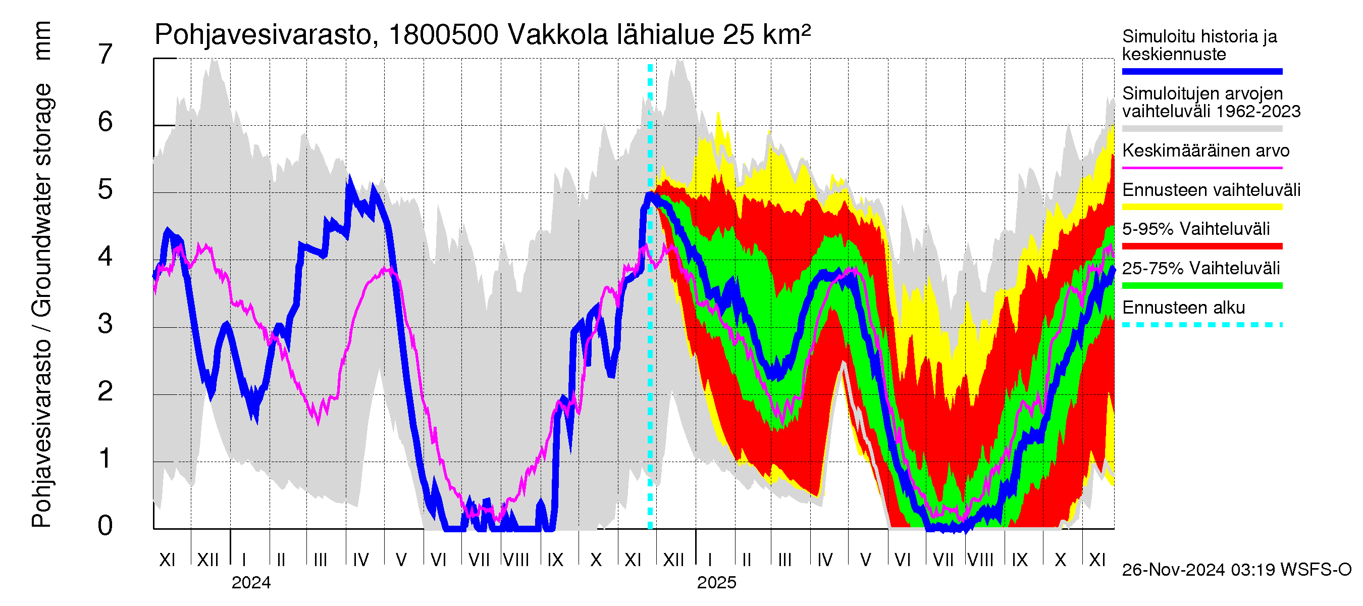 Porvoonjoen vesistöalue - Vakkola: Pohjavesivarasto