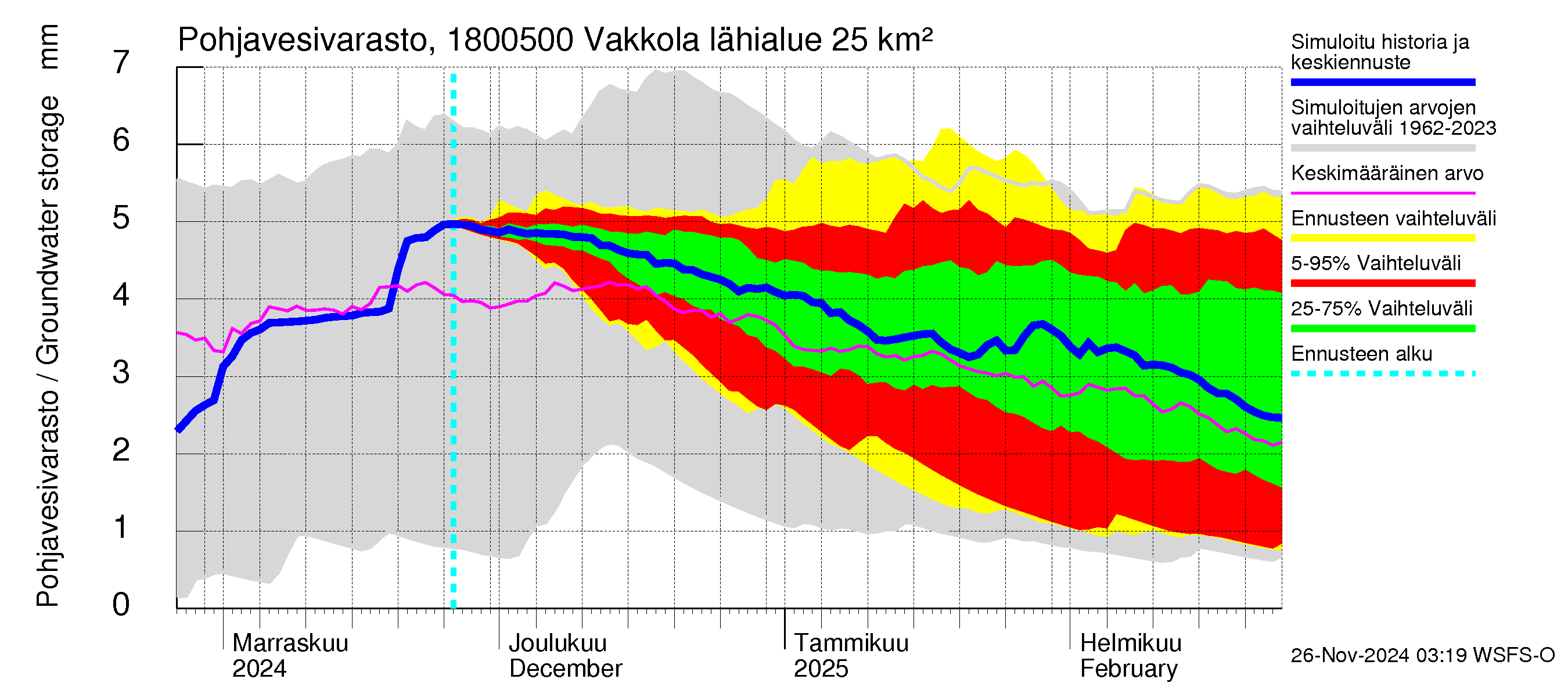 Porvoonjoen vesistöalue - Vakkola: Pohjavesivarasto