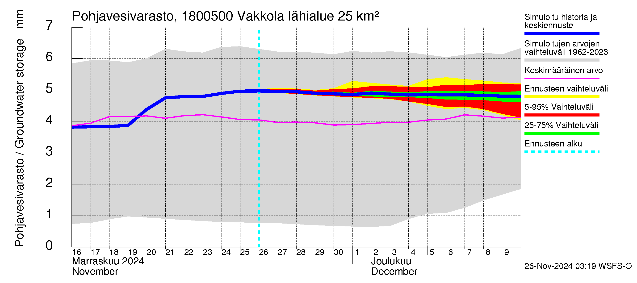 Porvoonjoen vesistöalue - Vakkola: Pohjavesivarasto