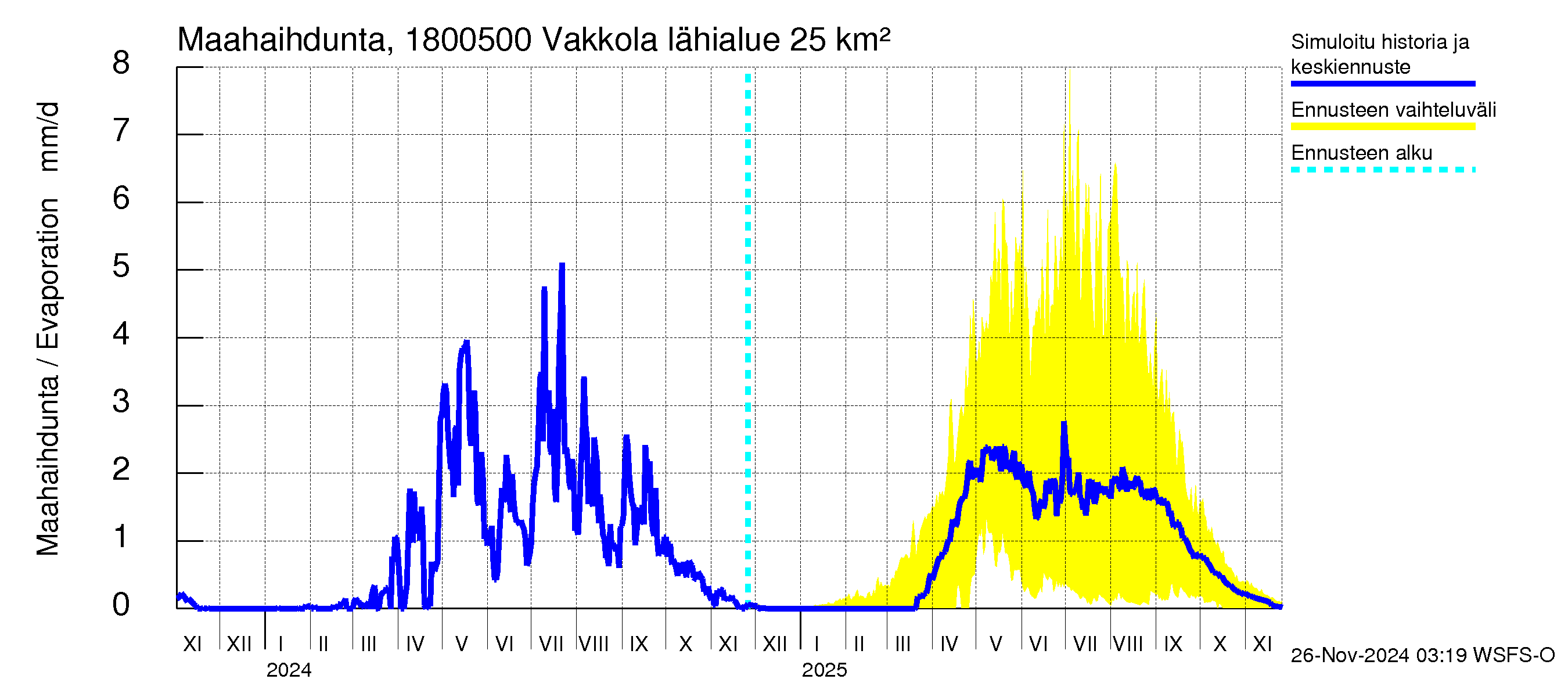 Porvoonjoen vesistöalue - Vakkola: Haihdunta maa-alueelta