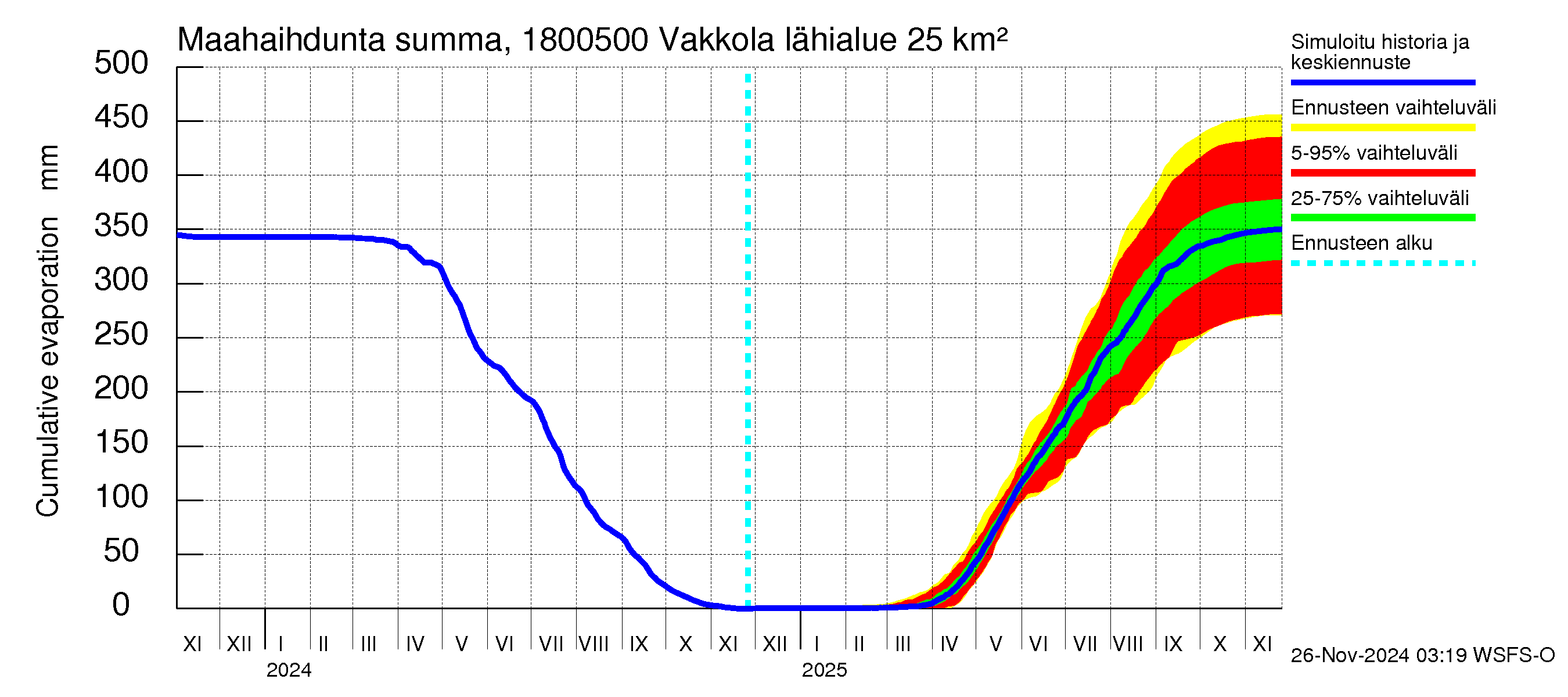 Porvoonjoen vesistöalue - Vakkola: Haihdunta maa-alueelta - summa