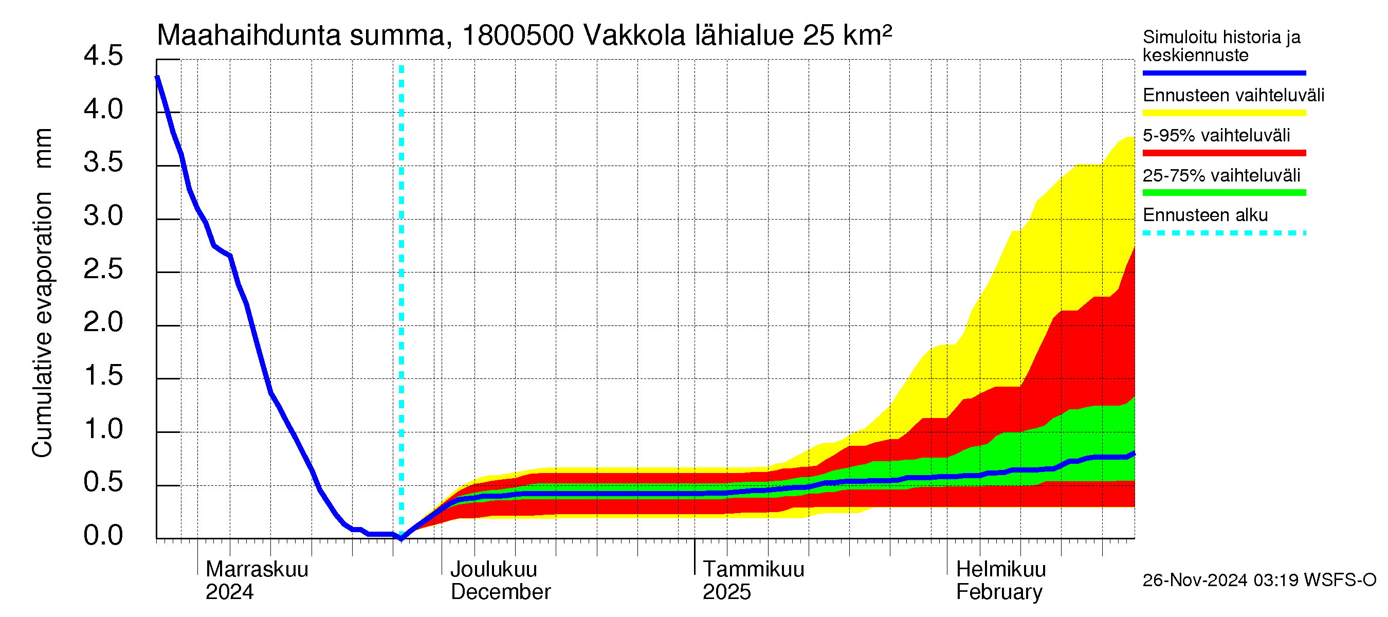 Porvoonjoen vesistöalue - Vakkola: Haihdunta maa-alueelta - summa