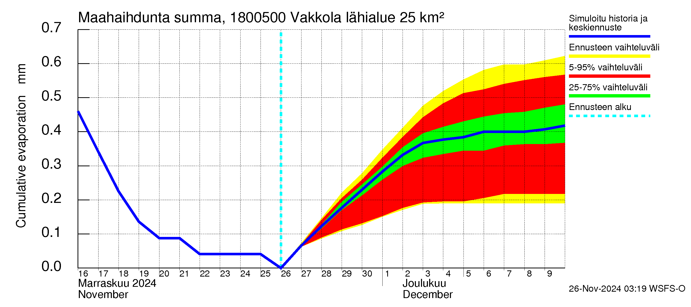 Porvoonjoen vesistöalue - Vakkola: Haihdunta maa-alueelta - summa