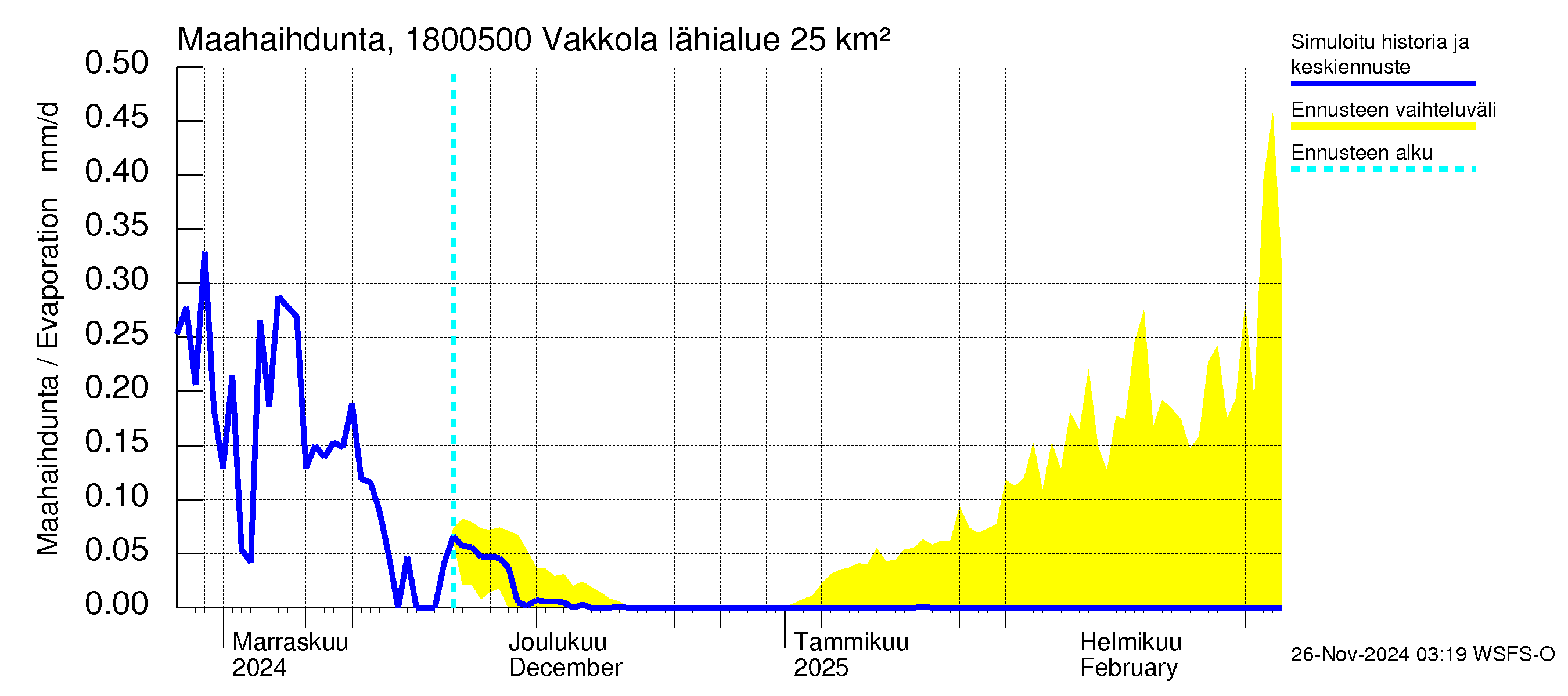 Porvoonjoen vesistöalue - Vakkola: Haihdunta maa-alueelta