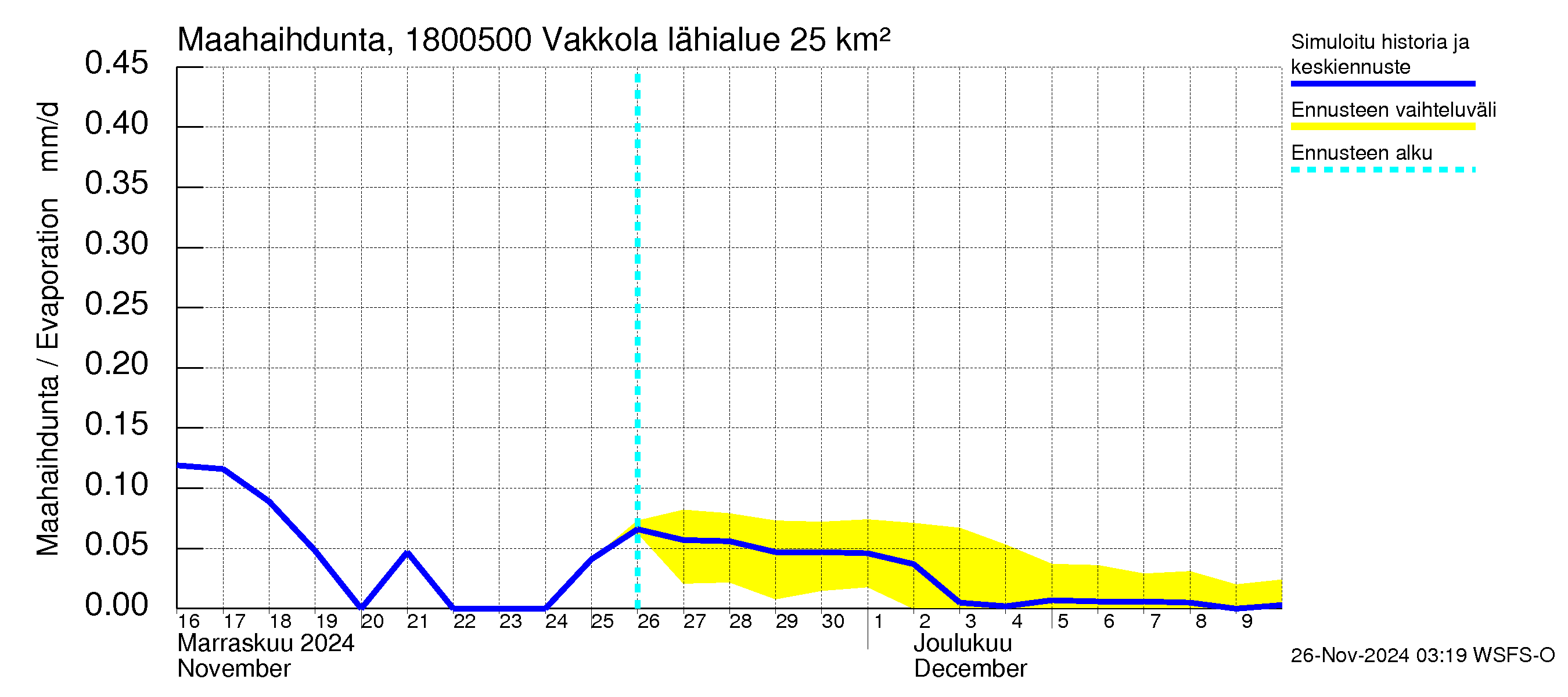 Porvoonjoen vesistöalue - Vakkola: Haihdunta maa-alueelta