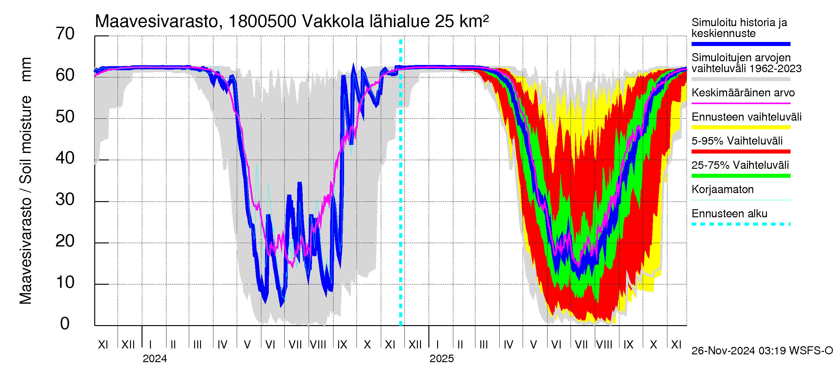 Porvoonjoen vesistöalue - Vakkola: Maavesivarasto