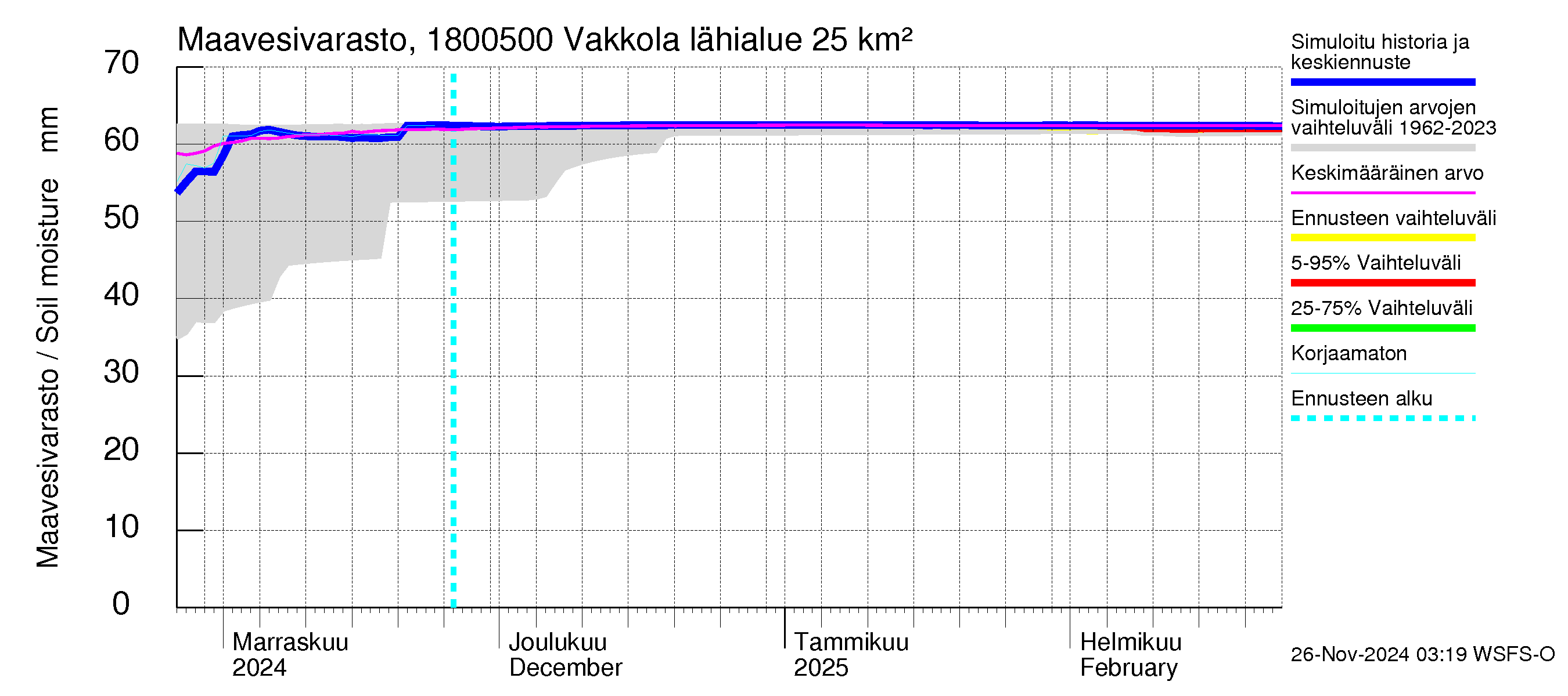 Porvoonjoen vesistöalue - Vakkola: Maavesivarasto